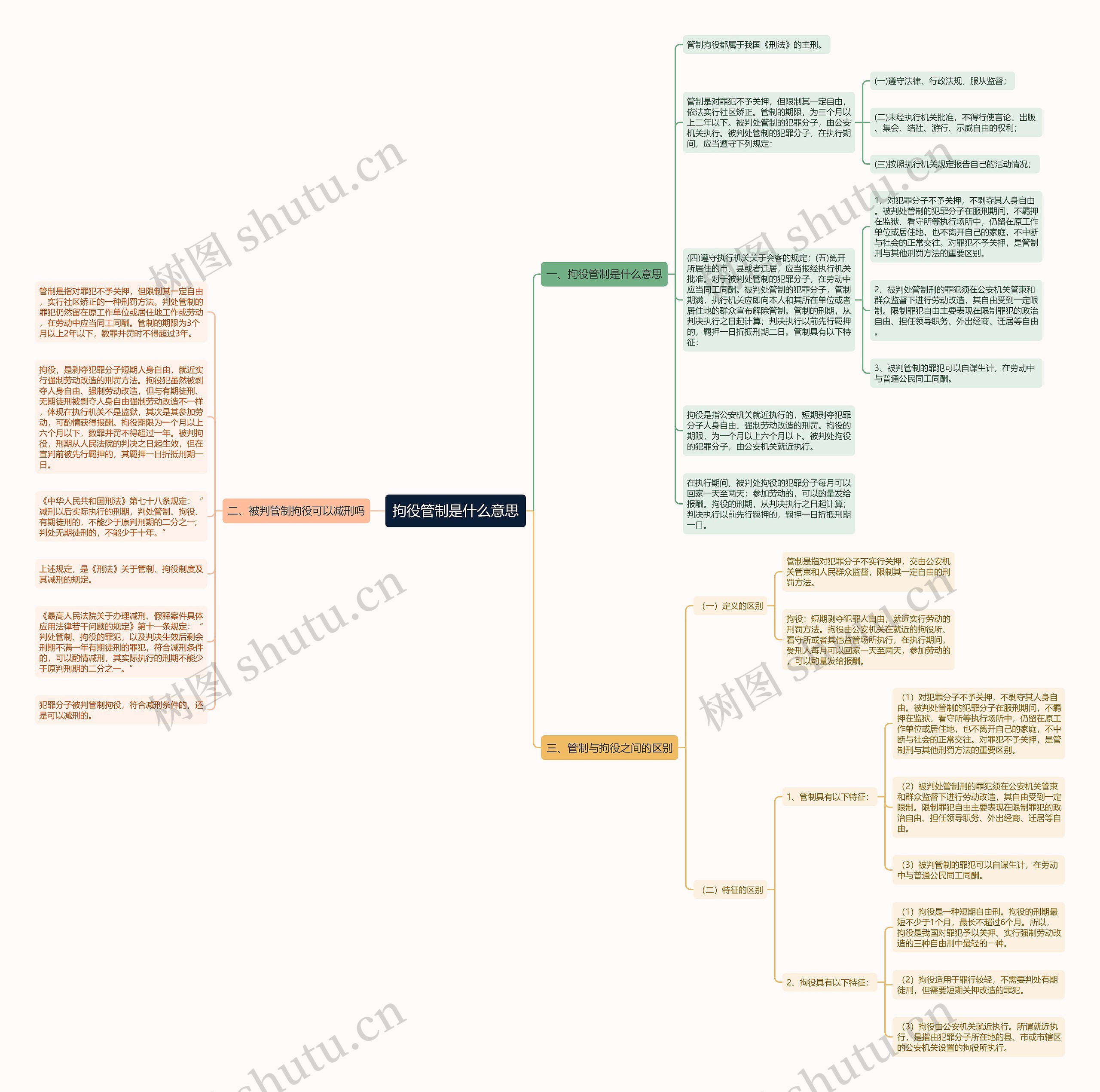 拘役管制是什么意思思维导图