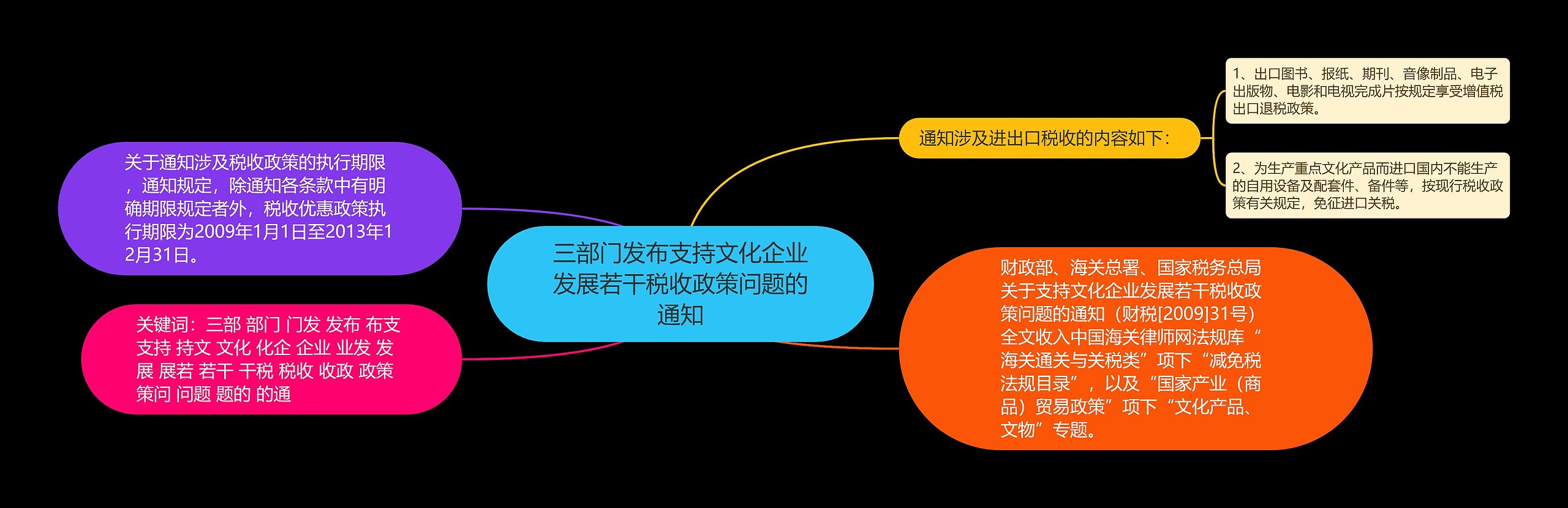 三部门发布支持文化企业发展若干税收政策问题的通知思维导图