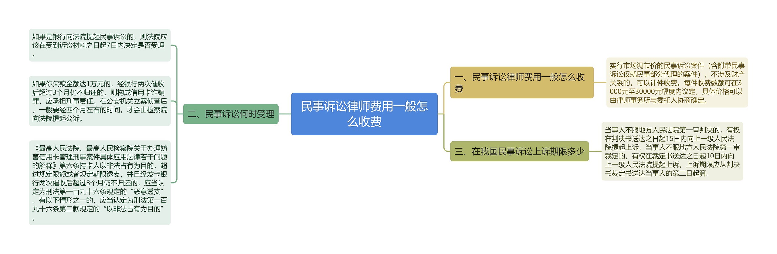 民事诉讼律师费用一般怎么收费思维导图