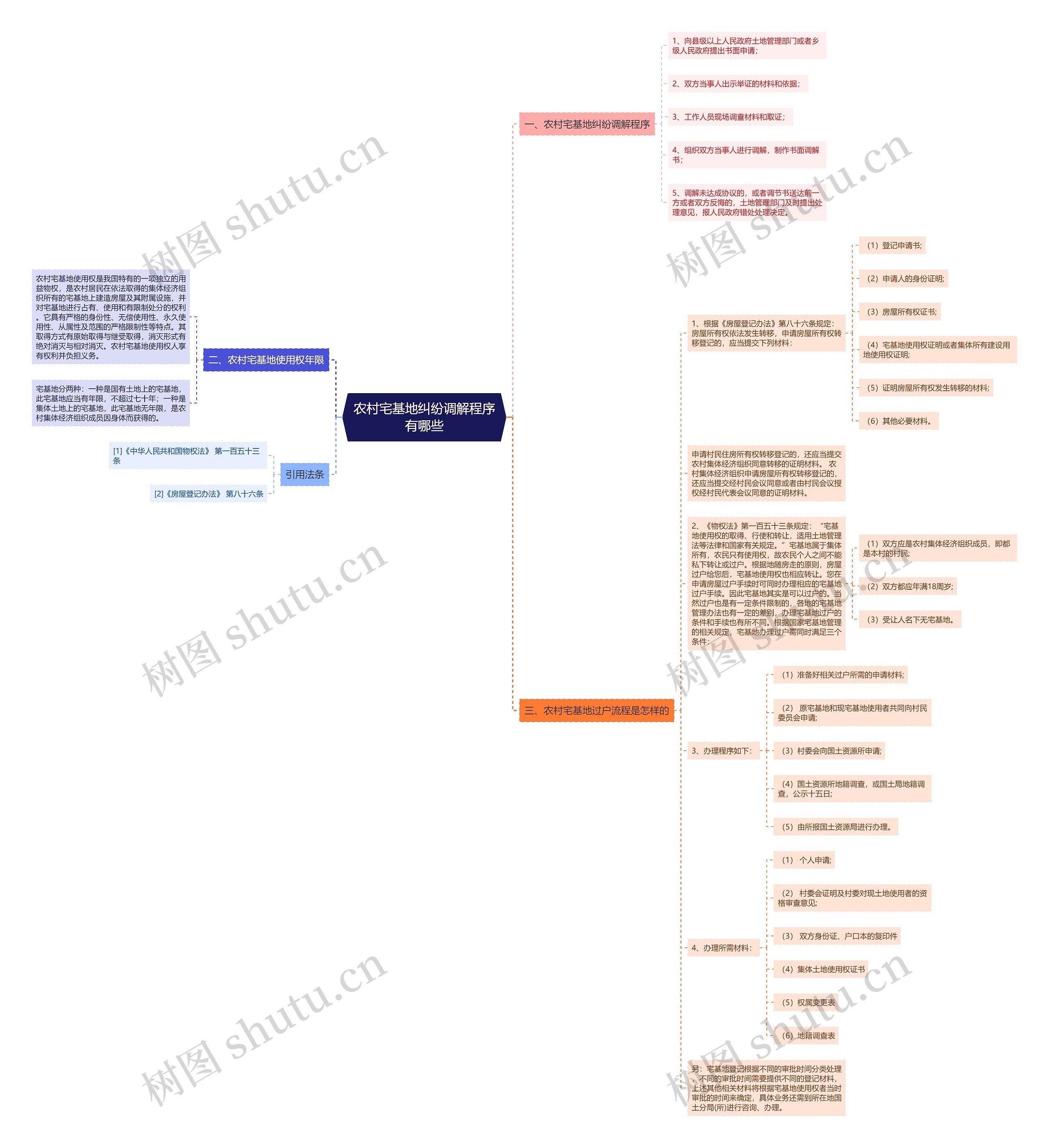农村宅基地纠纷调解程序有哪些思维导图