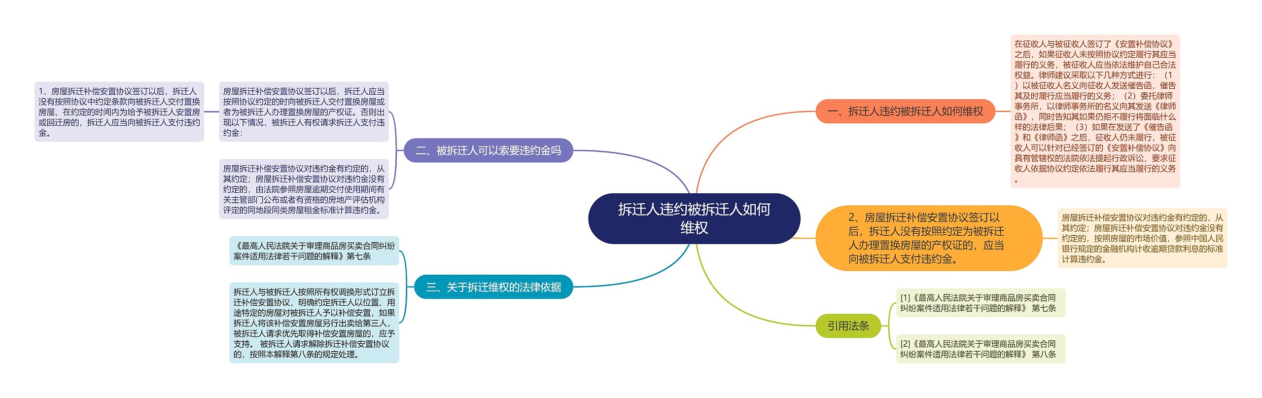 拆迁人违约被拆迁人如何维权思维导图