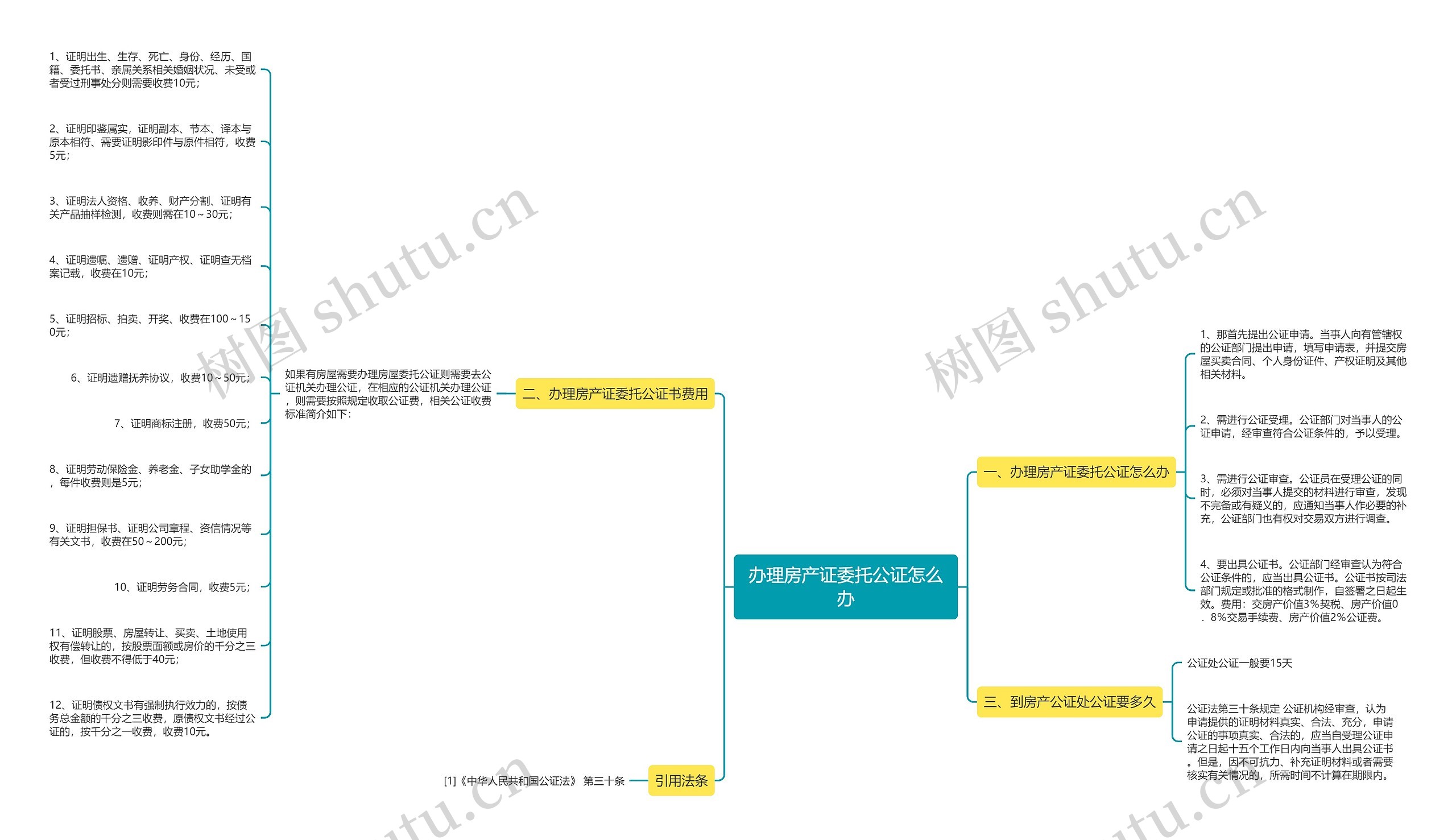 办理房产证委托公证怎么办思维导图