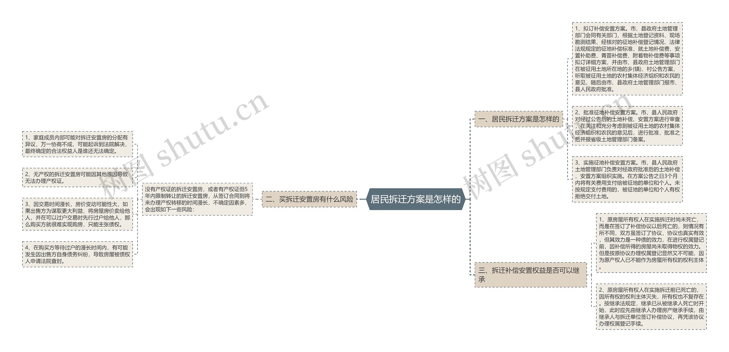 居民拆迁方案是怎样的思维导图