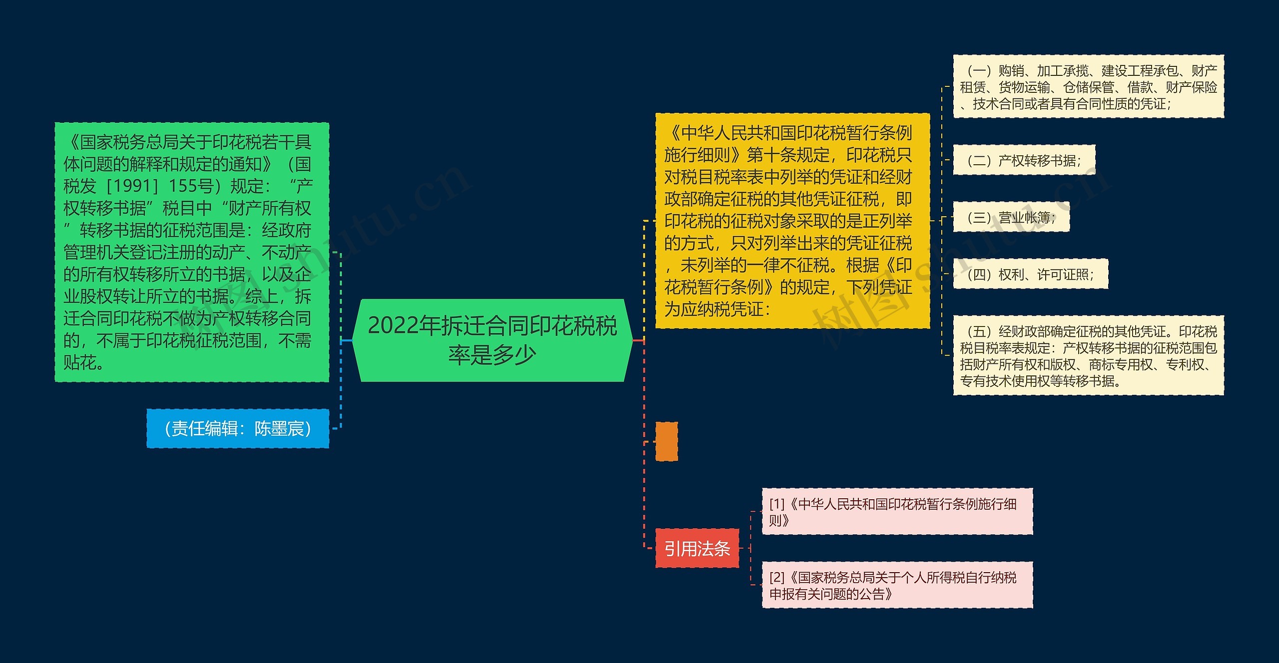 2022年拆迁合同印花税税率是多少思维导图