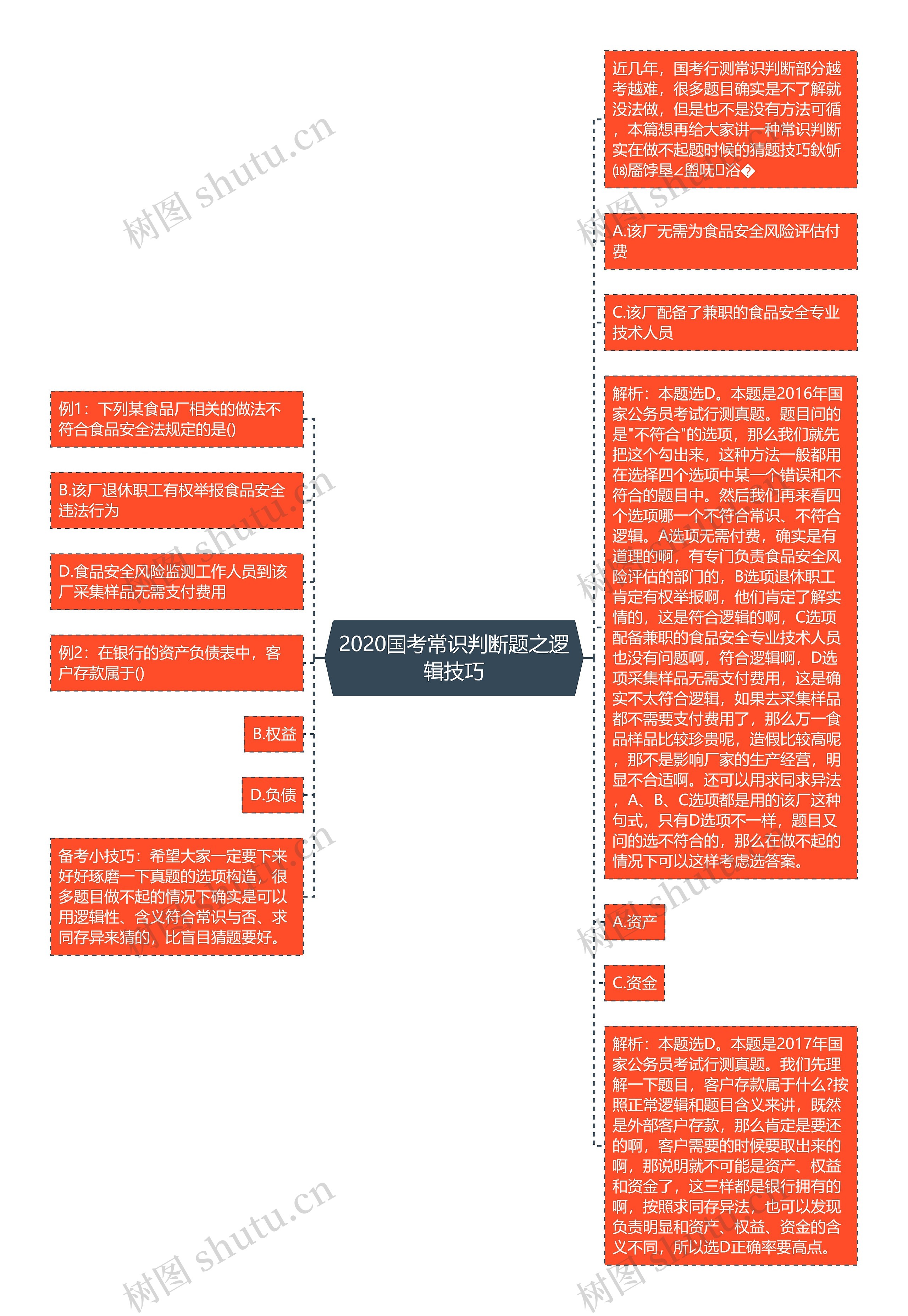 2020国考常识判断题之逻辑技巧思维导图