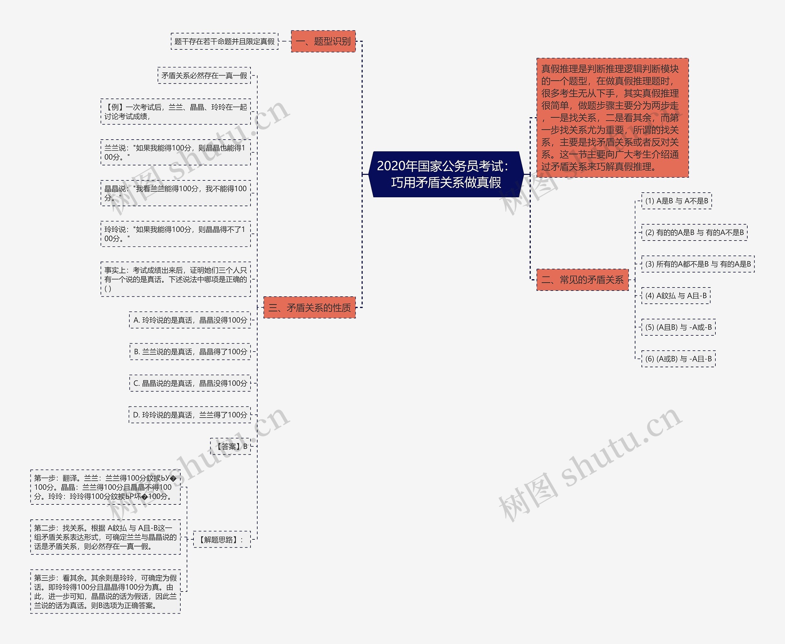 2020年国家公务员考试：巧用矛盾关系做真假