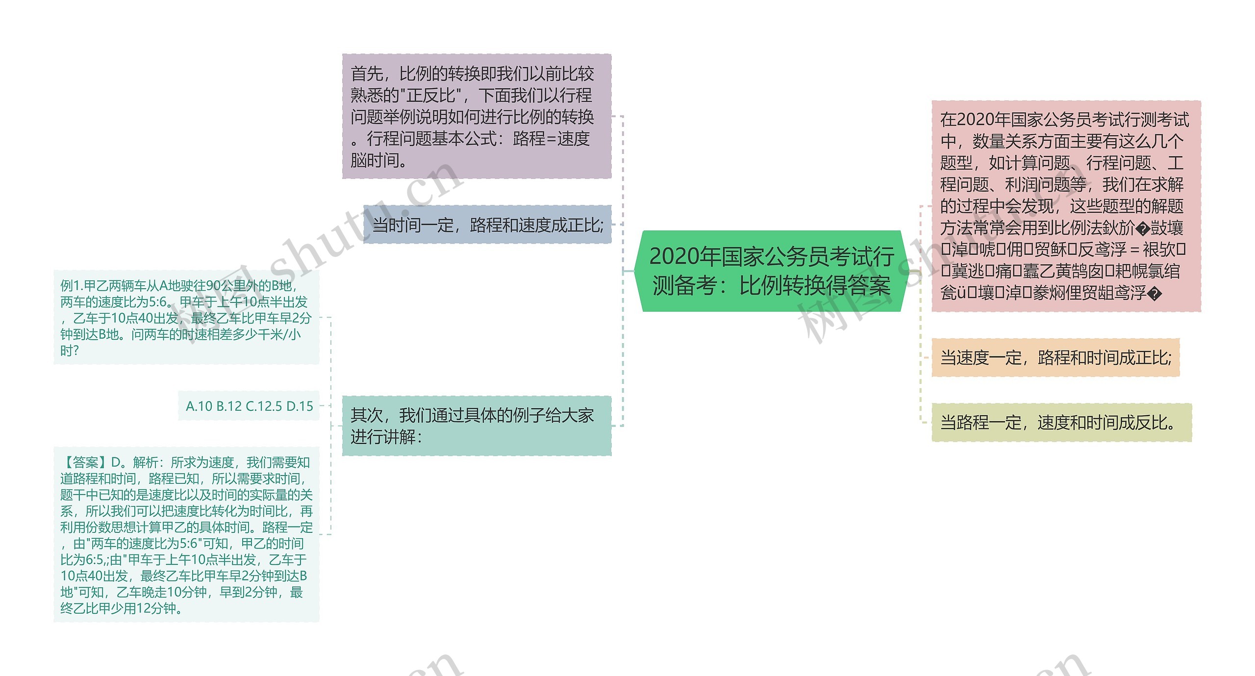 2020年国家公务员考试行测备考：比例转换得答案思维导图