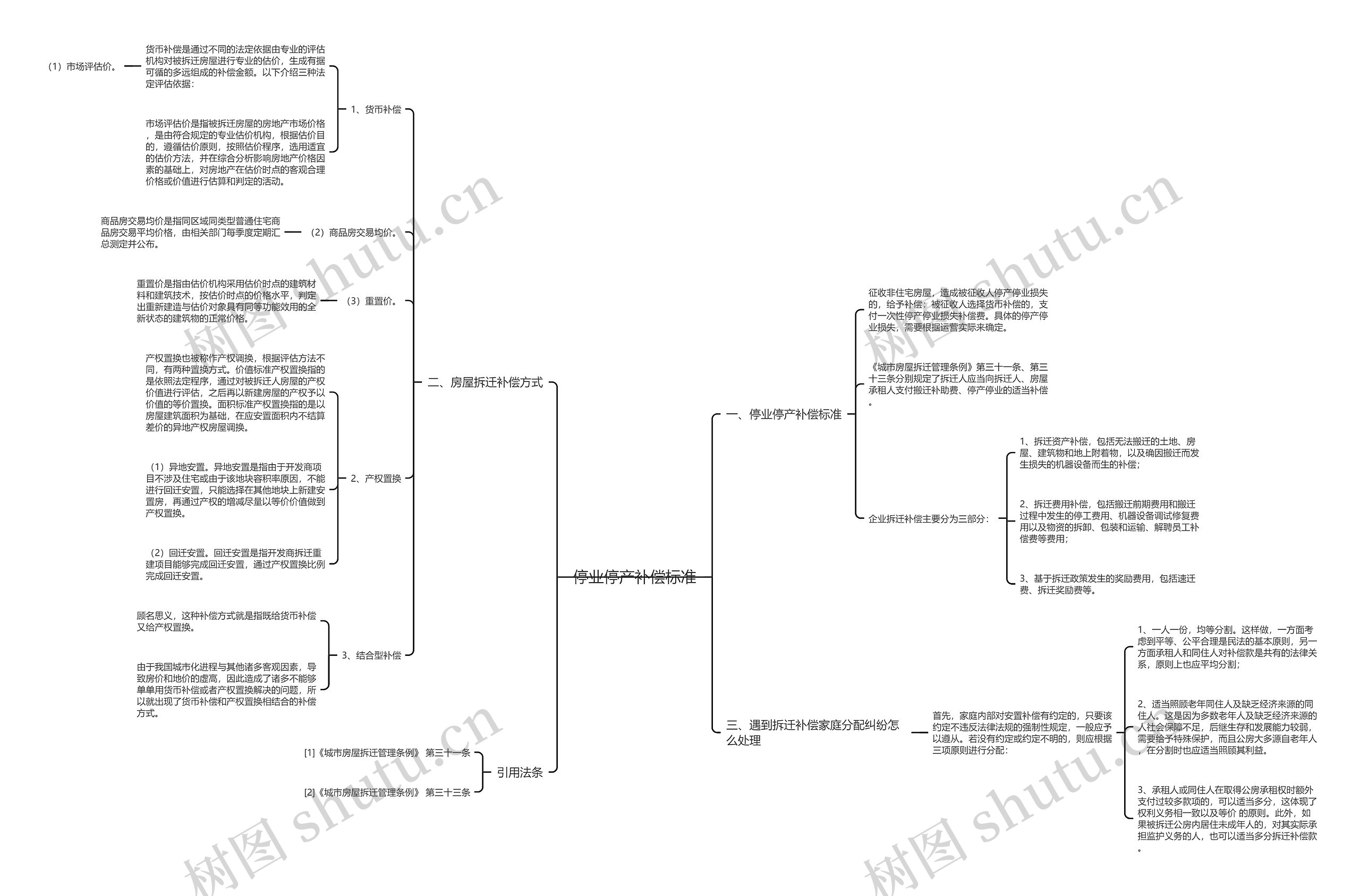 停业停产补偿标准思维导图