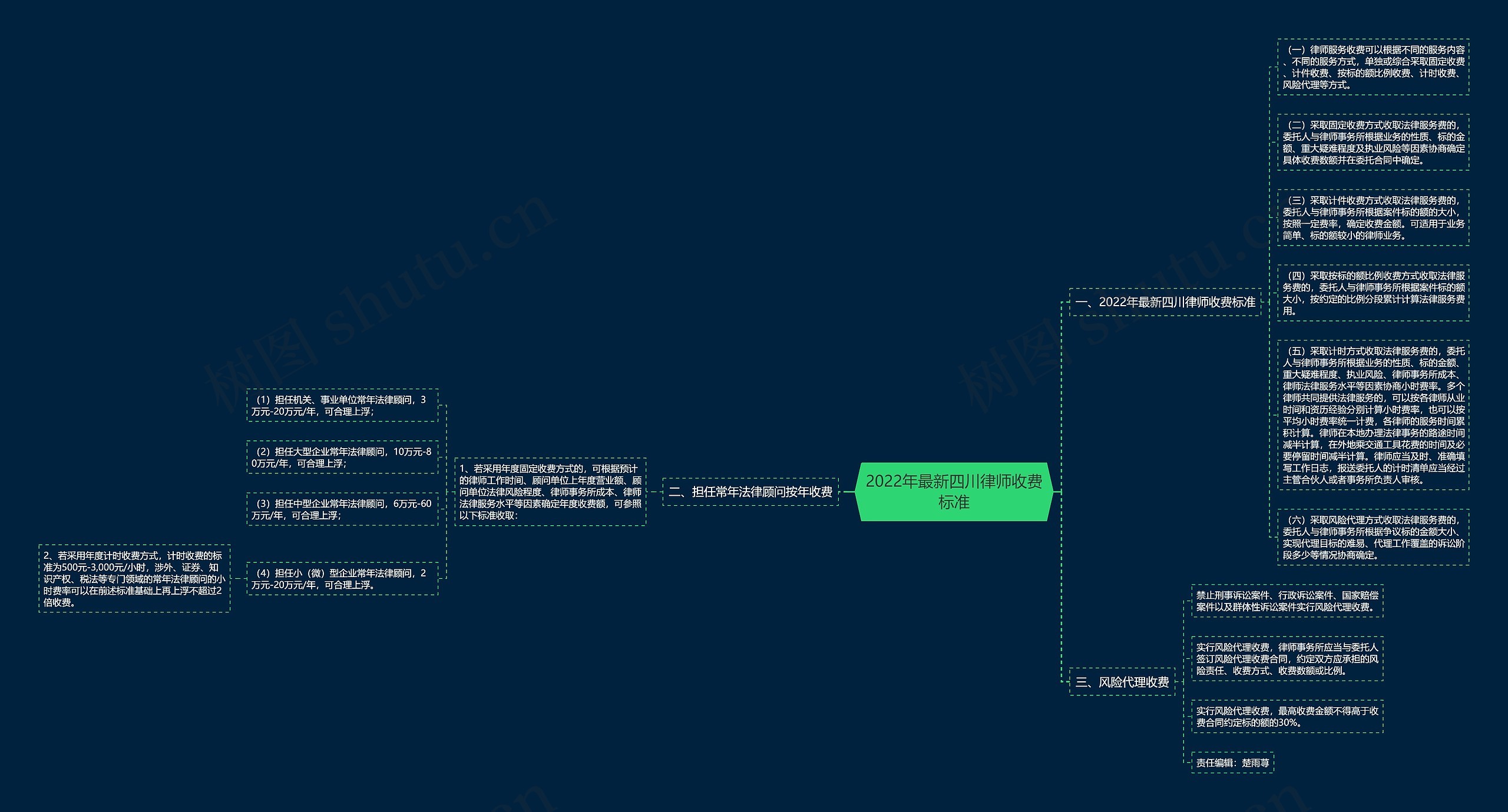2022年最新四川律师收费标准思维导图