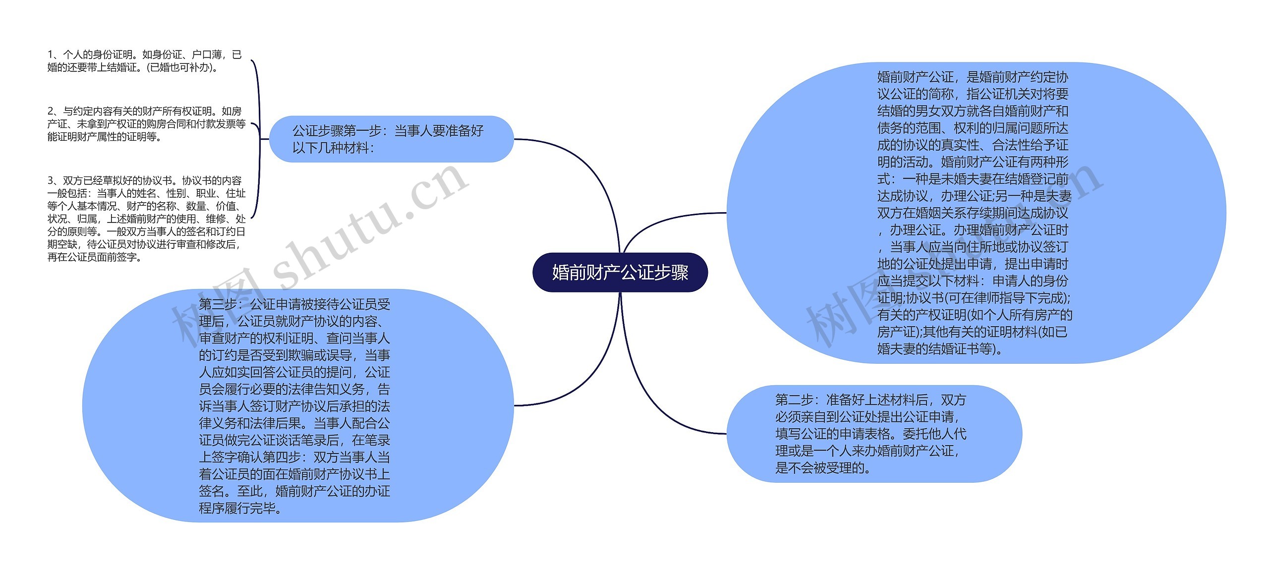 婚前财产公证步骤