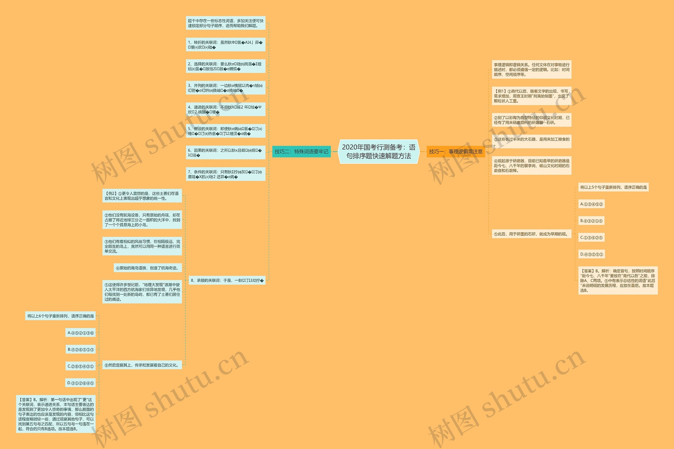 2020年国考行测备考：语句排序题快速解题方法思维导图