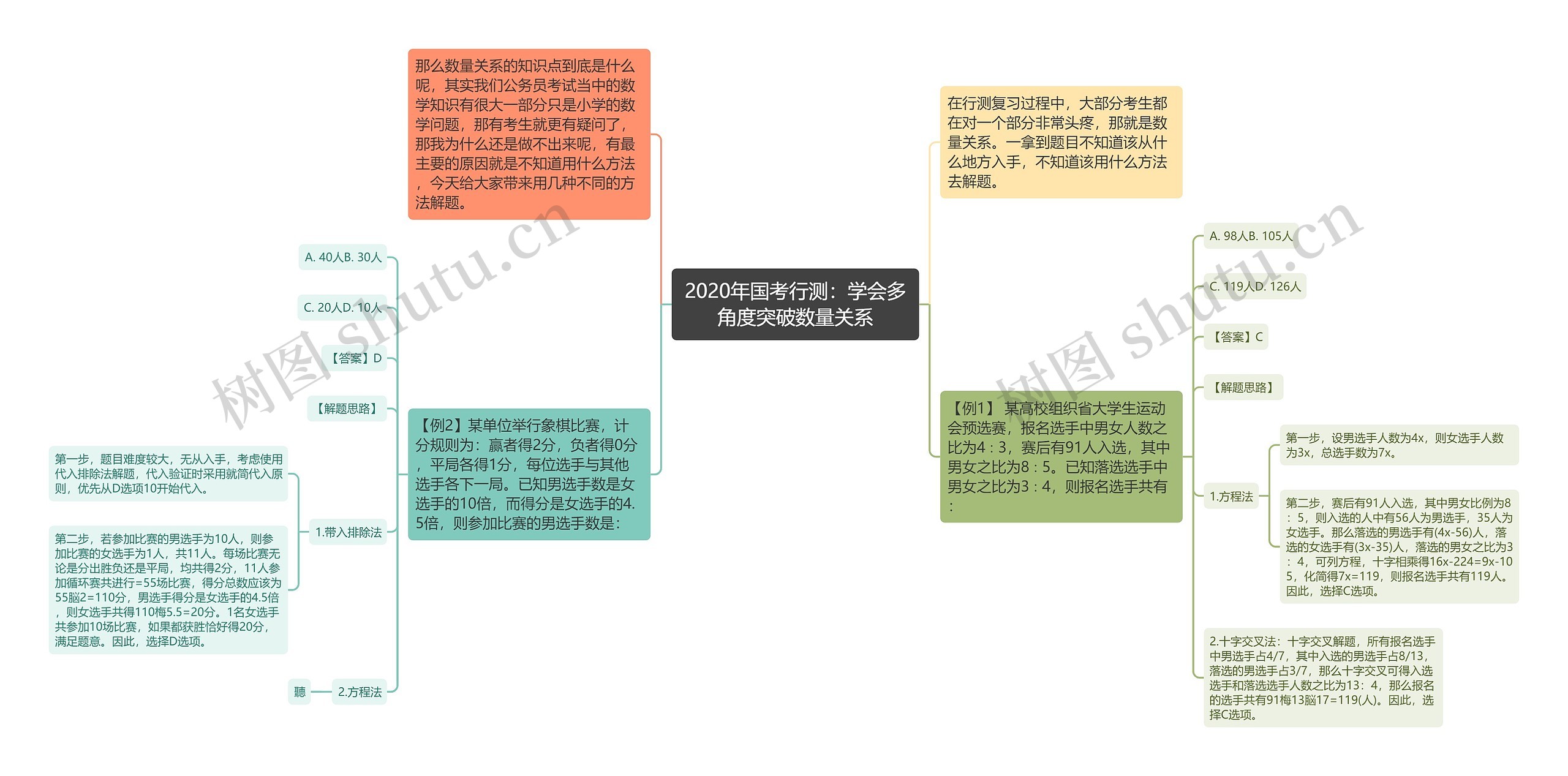 2020年国考行测：学会多角度突破数量关系思维导图