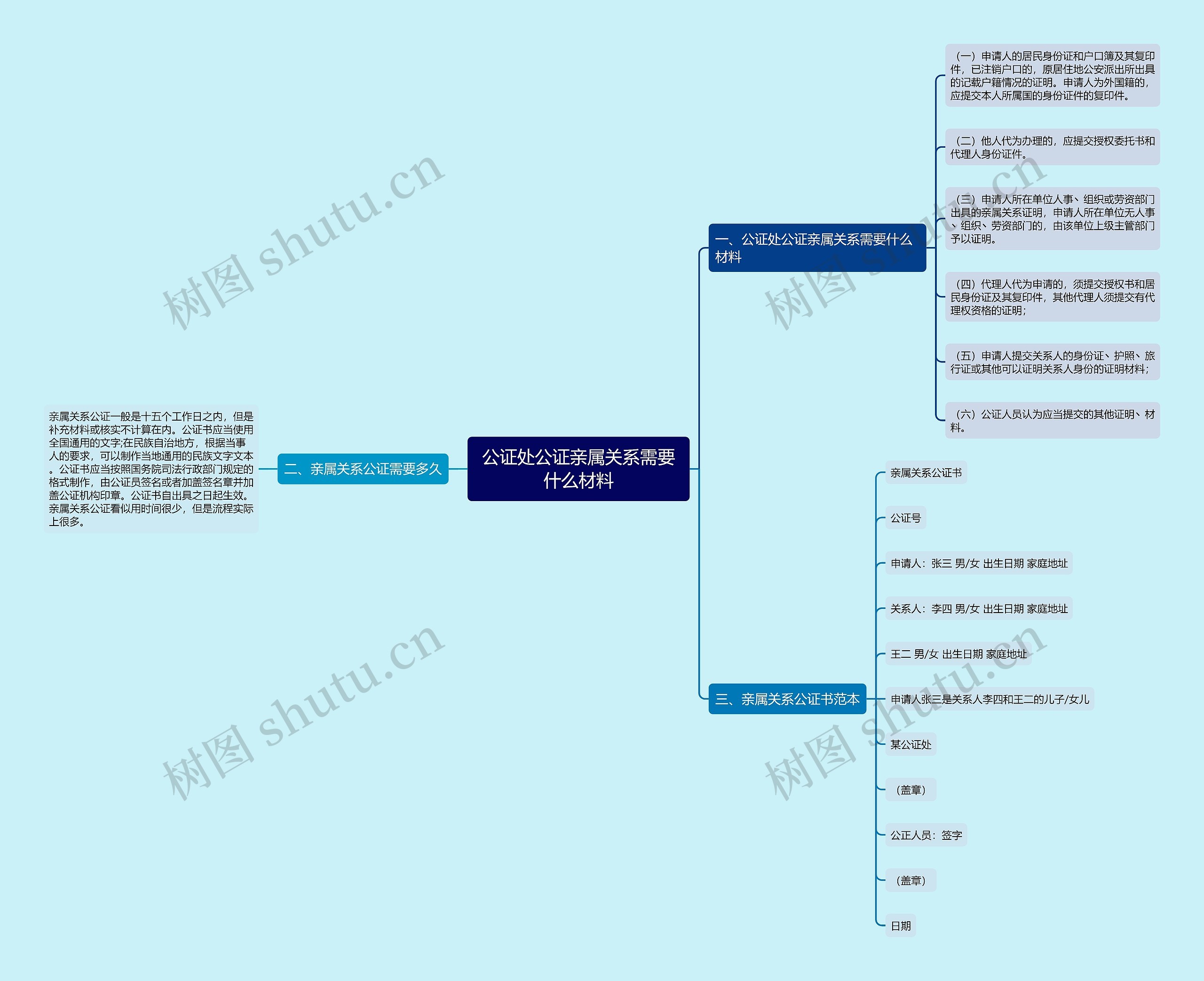 公证处公证亲属关系需要什么材料思维导图