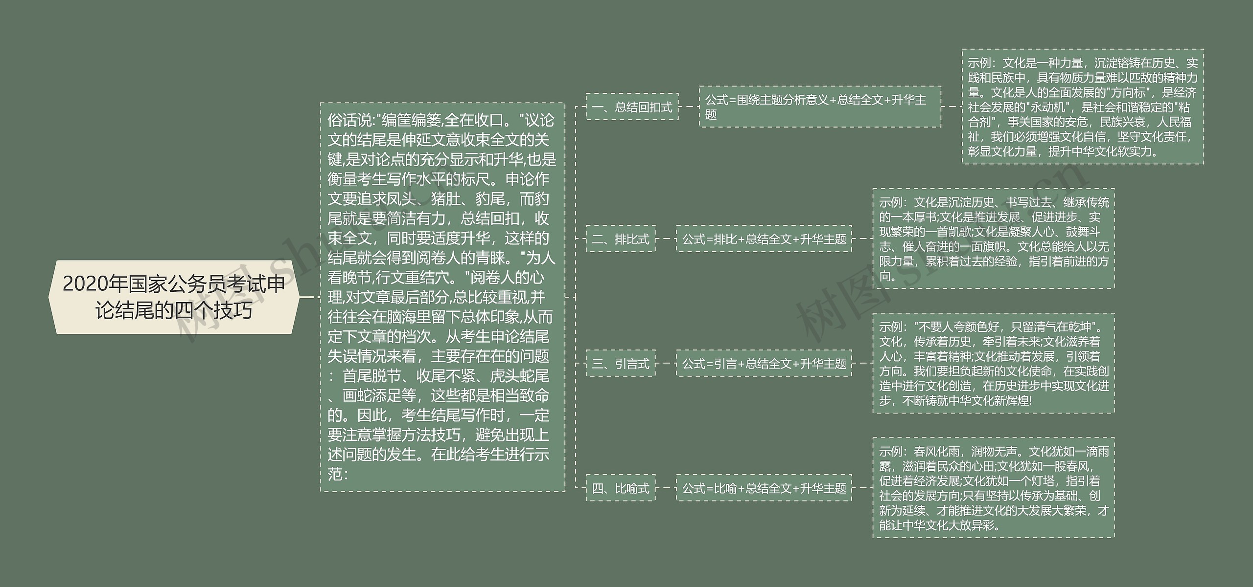 2020年国家公务员考试申论结尾的四个技巧思维导图