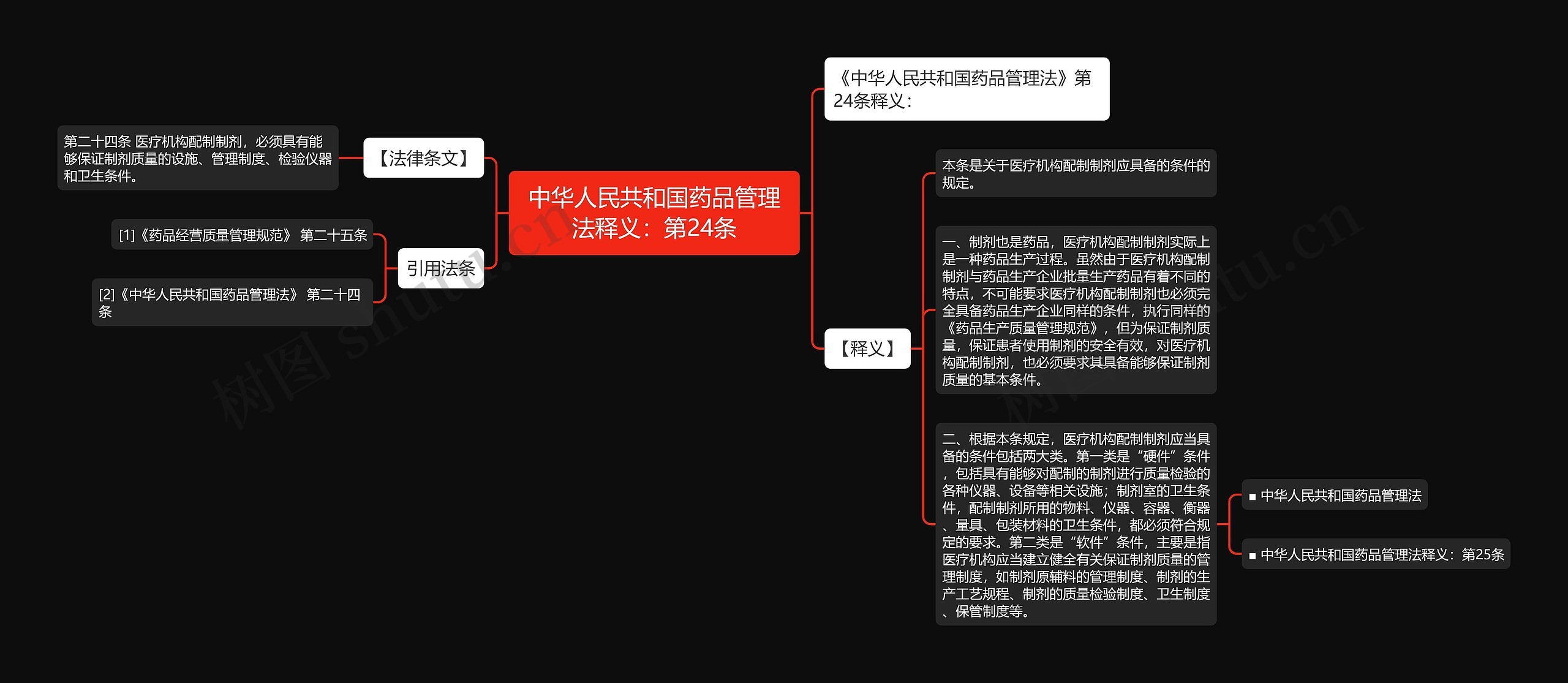 中华人民共和国药品管理法释义：第24条思维导图