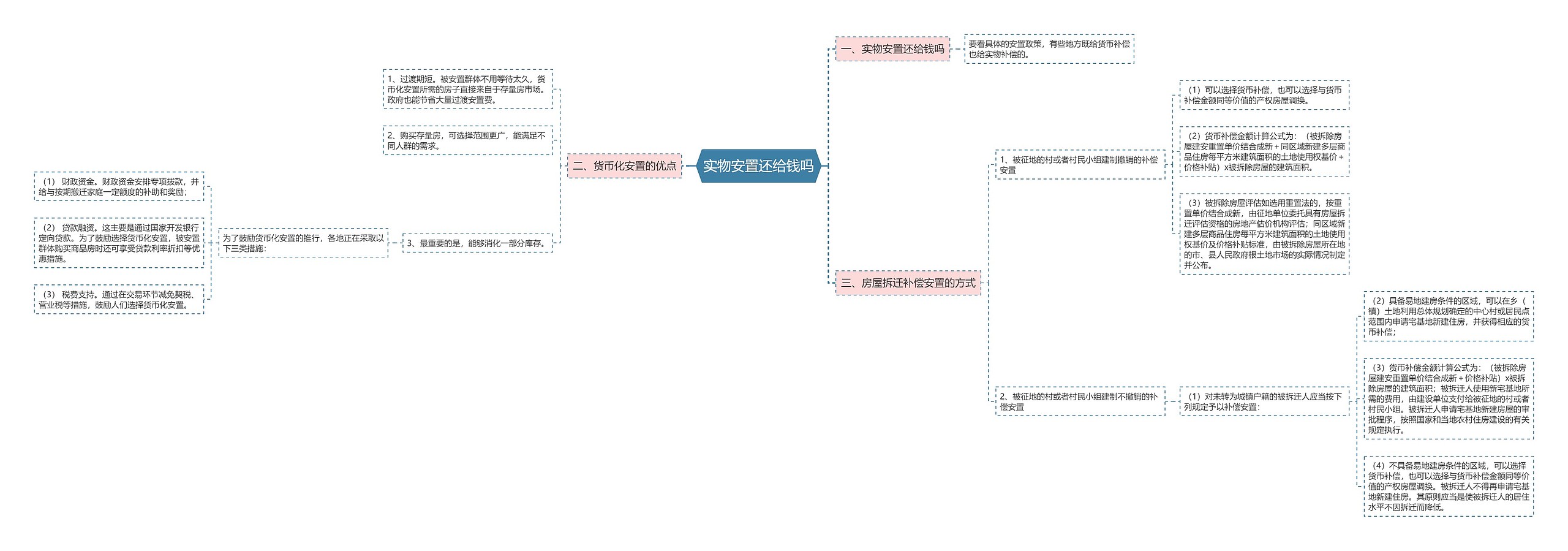 实物安置还给钱吗思维导图