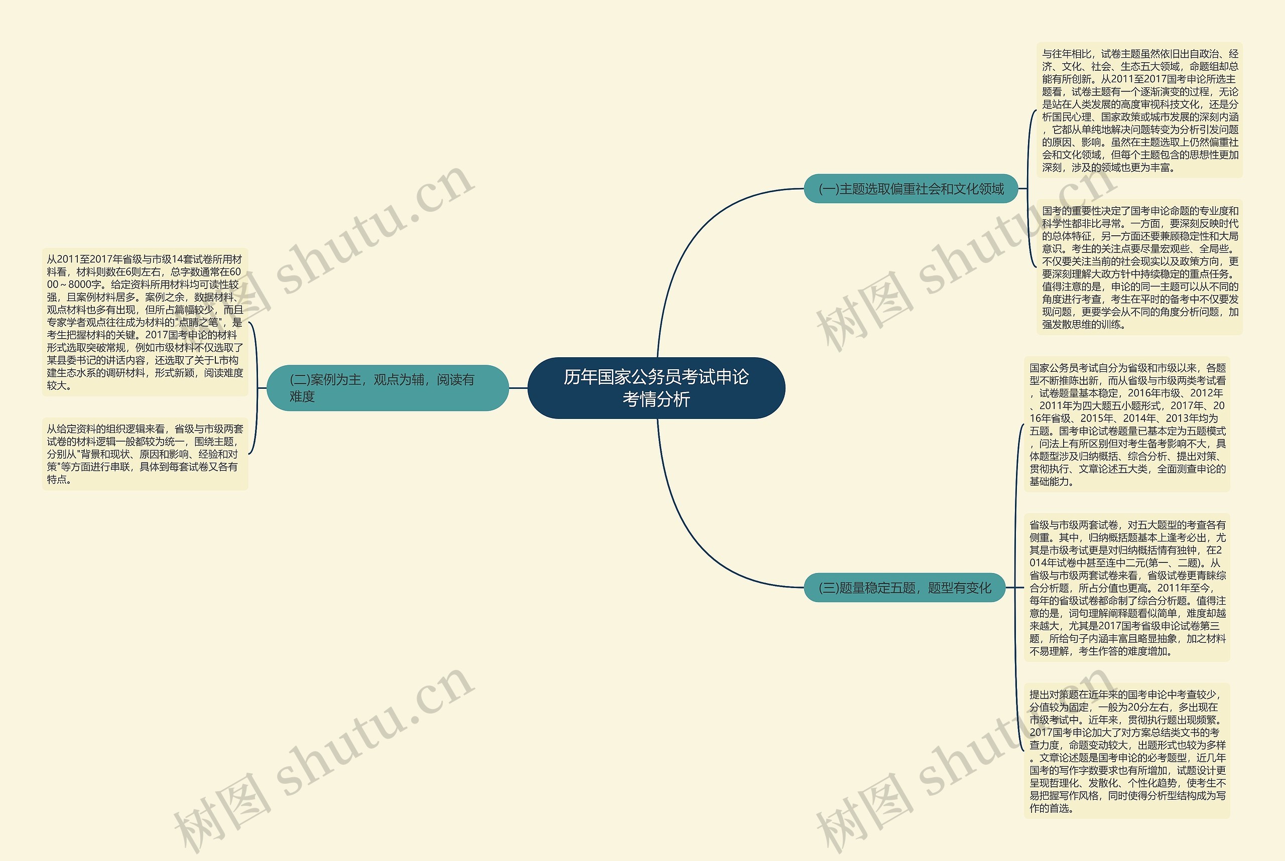 历年国家公务员考试申论考情分析思维导图