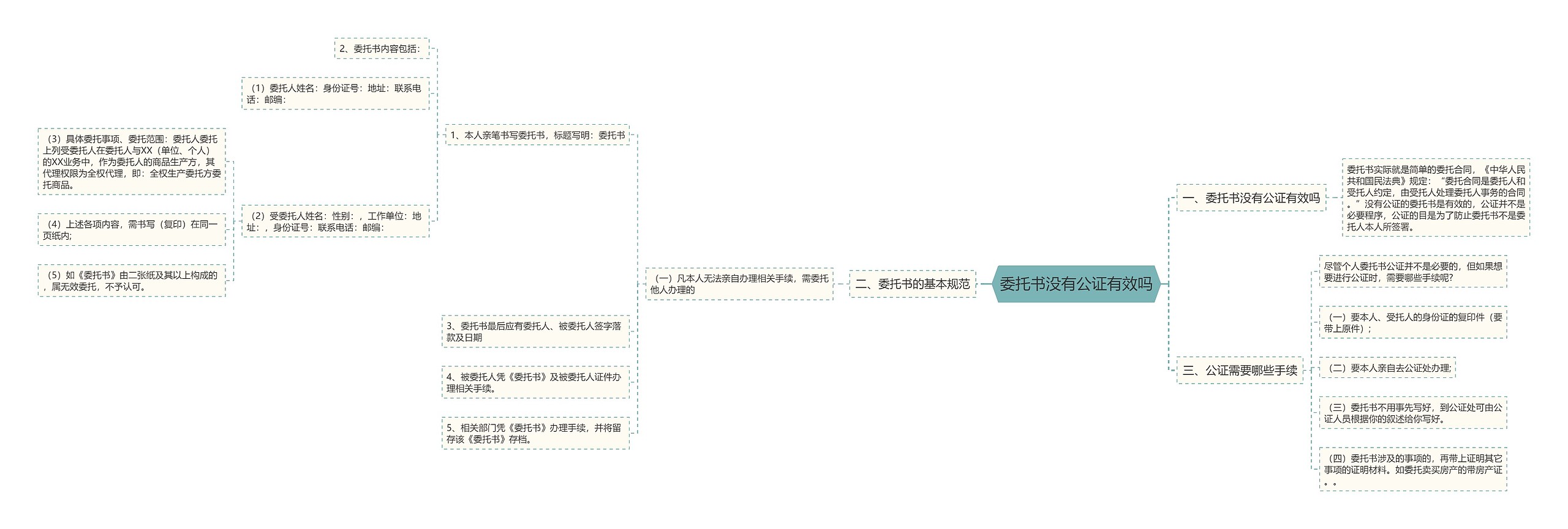 委托书没有公证有效吗思维导图