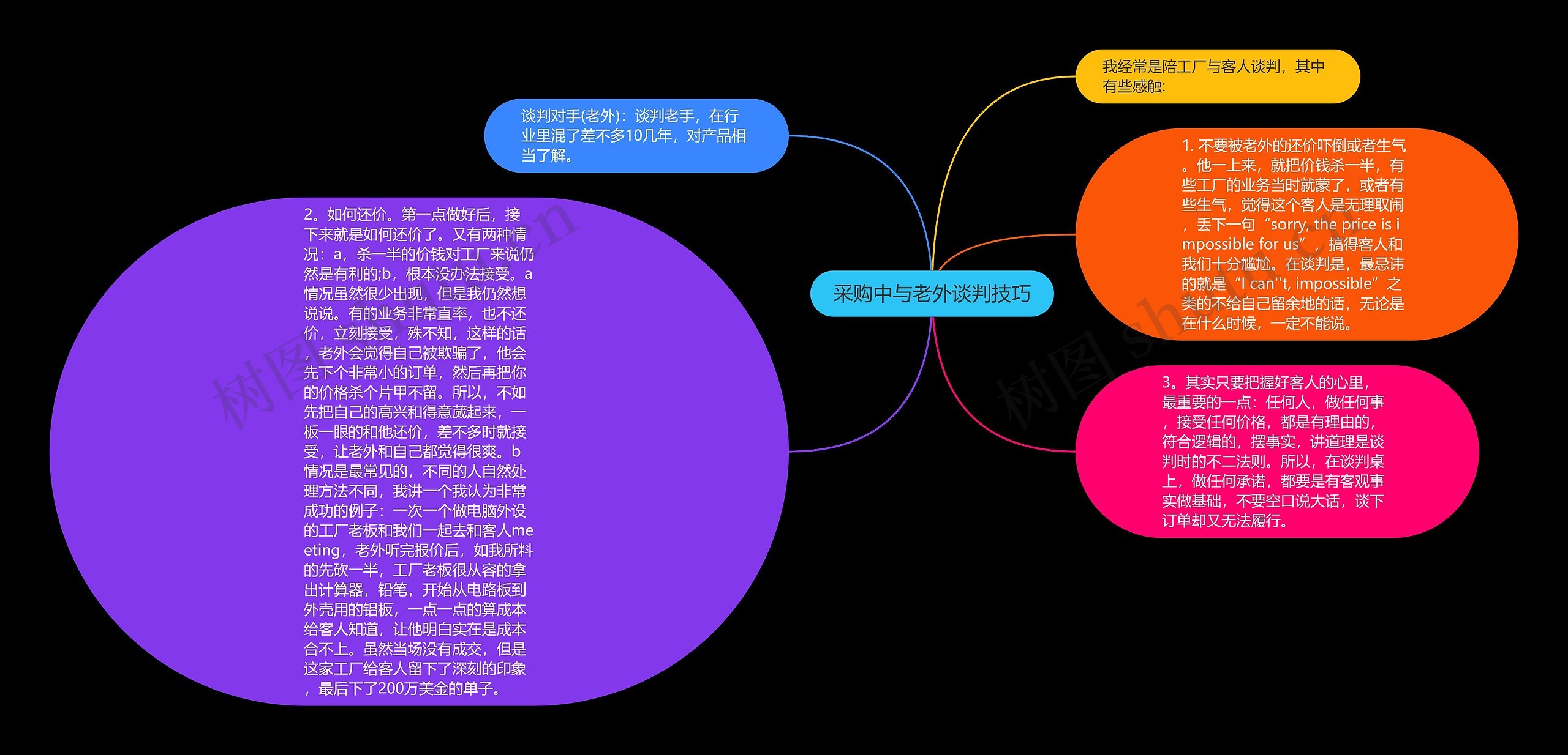 采购中与老外谈判技巧思维导图