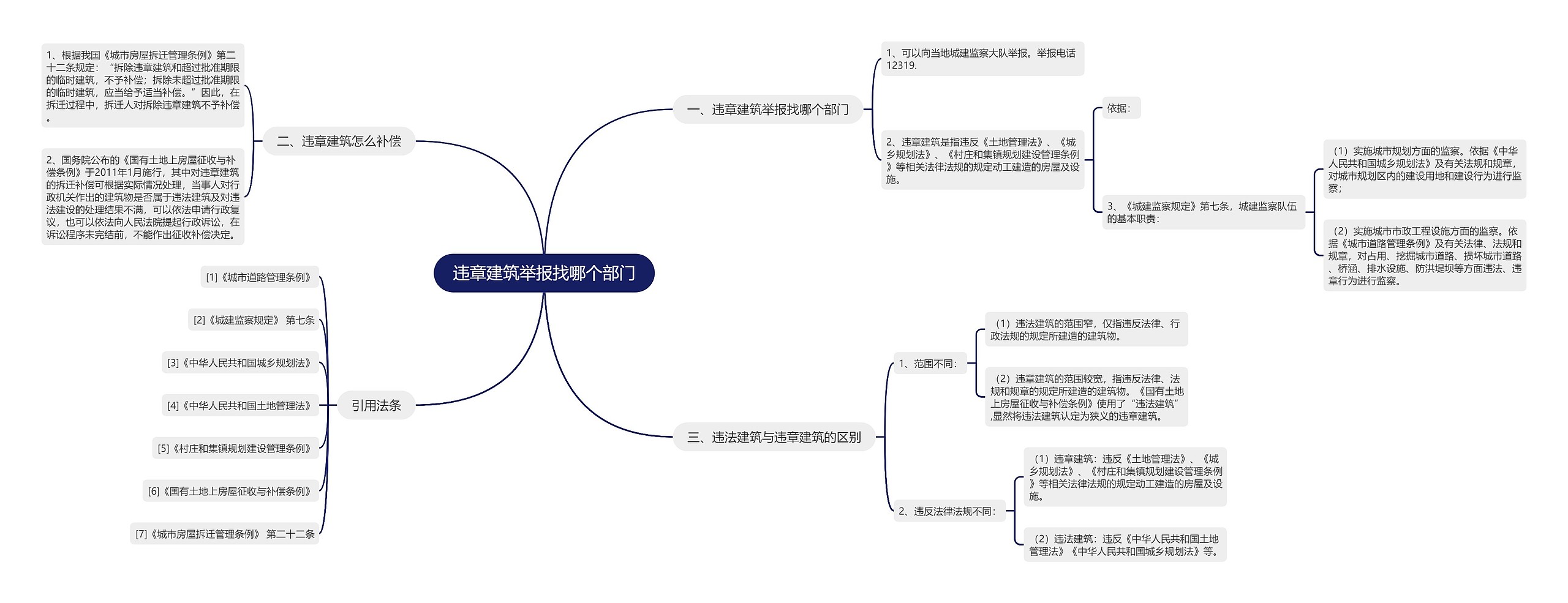 违章建筑举报找哪个部门