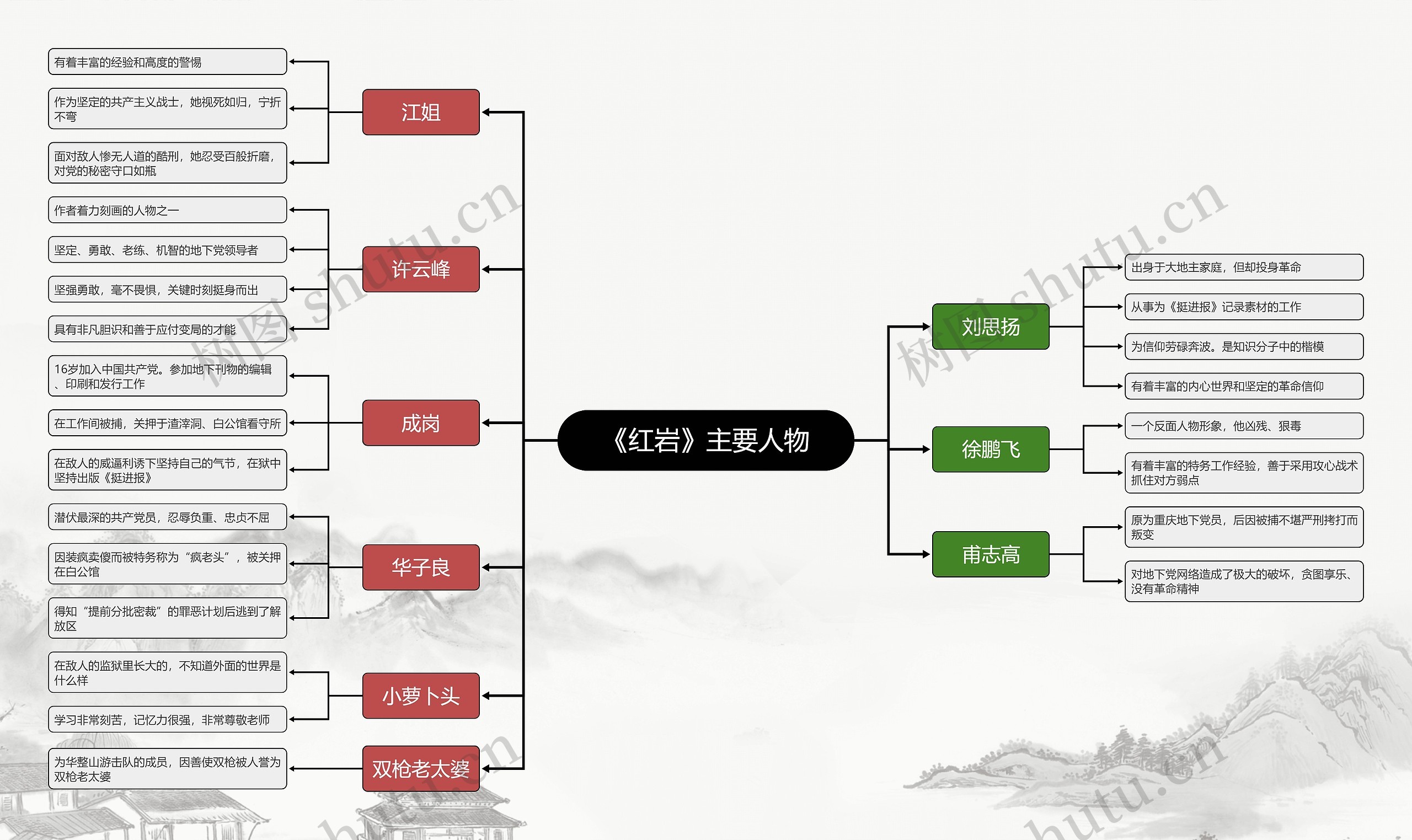 《红岩》主要人物流程图