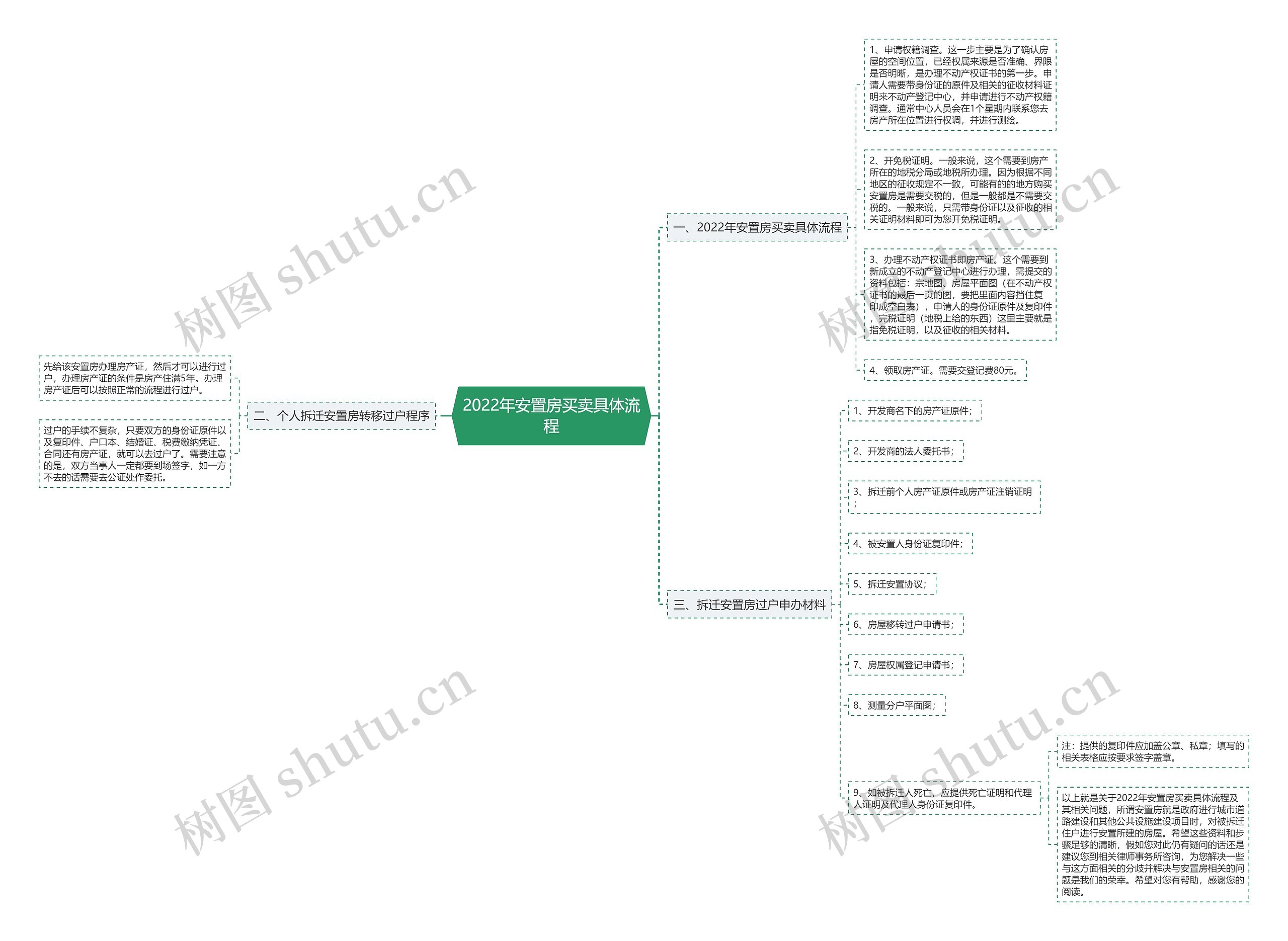 2022年安置房买卖具体流程 2022年安置房买卖具体流程