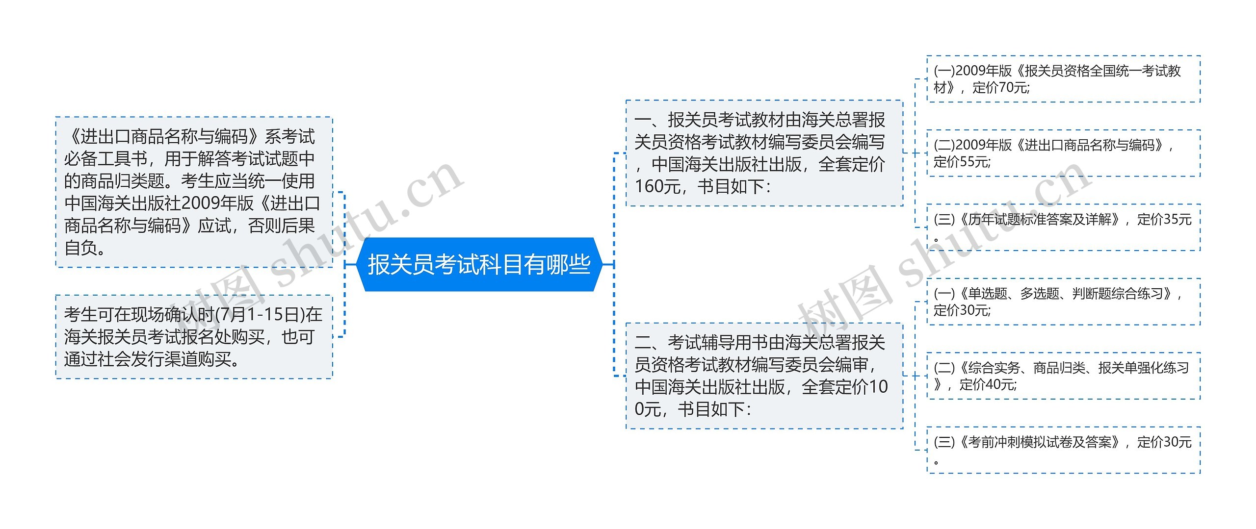 报关员考试科目有哪些