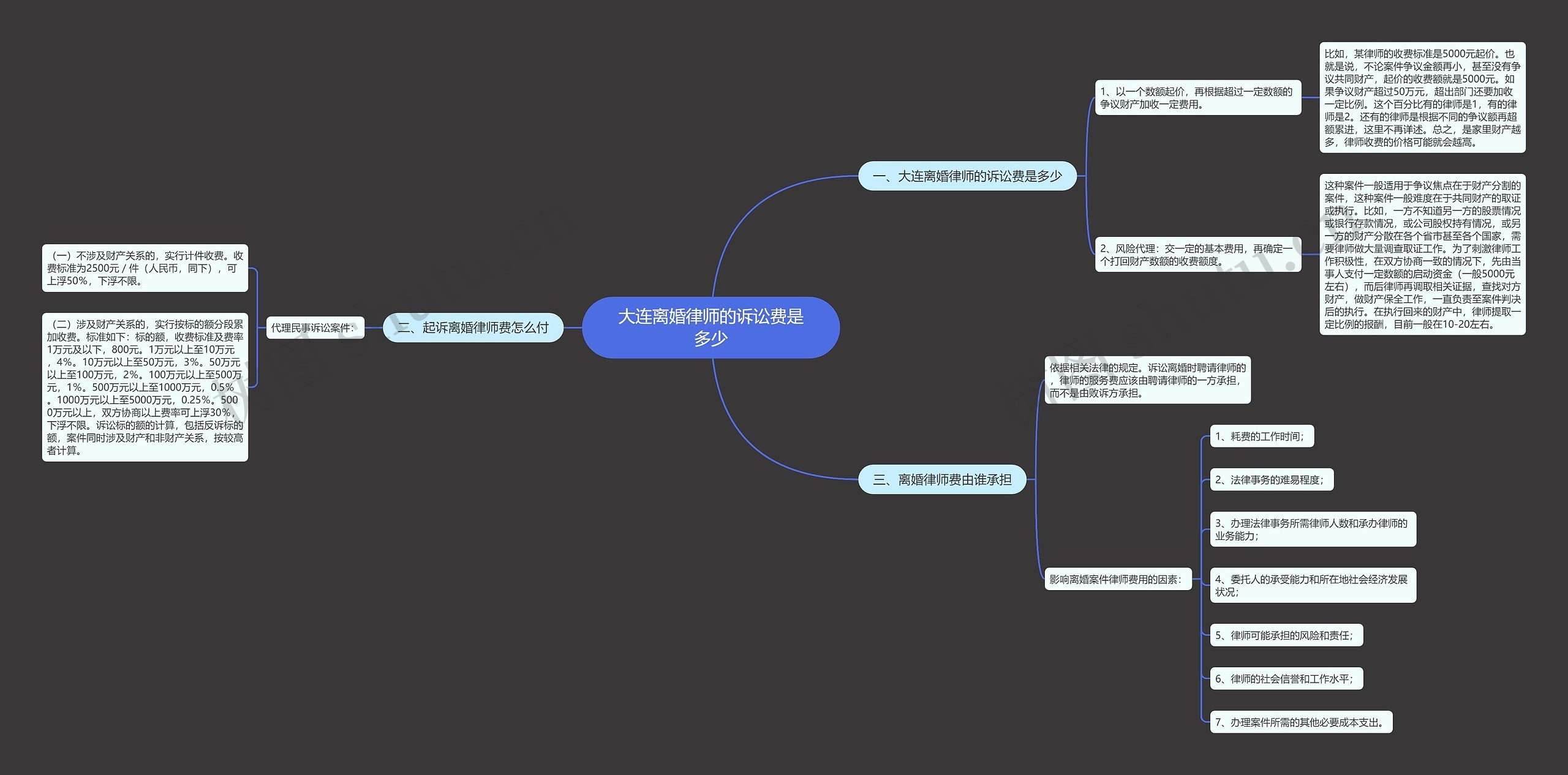大连离婚律师的诉讼费是多少思维导图
