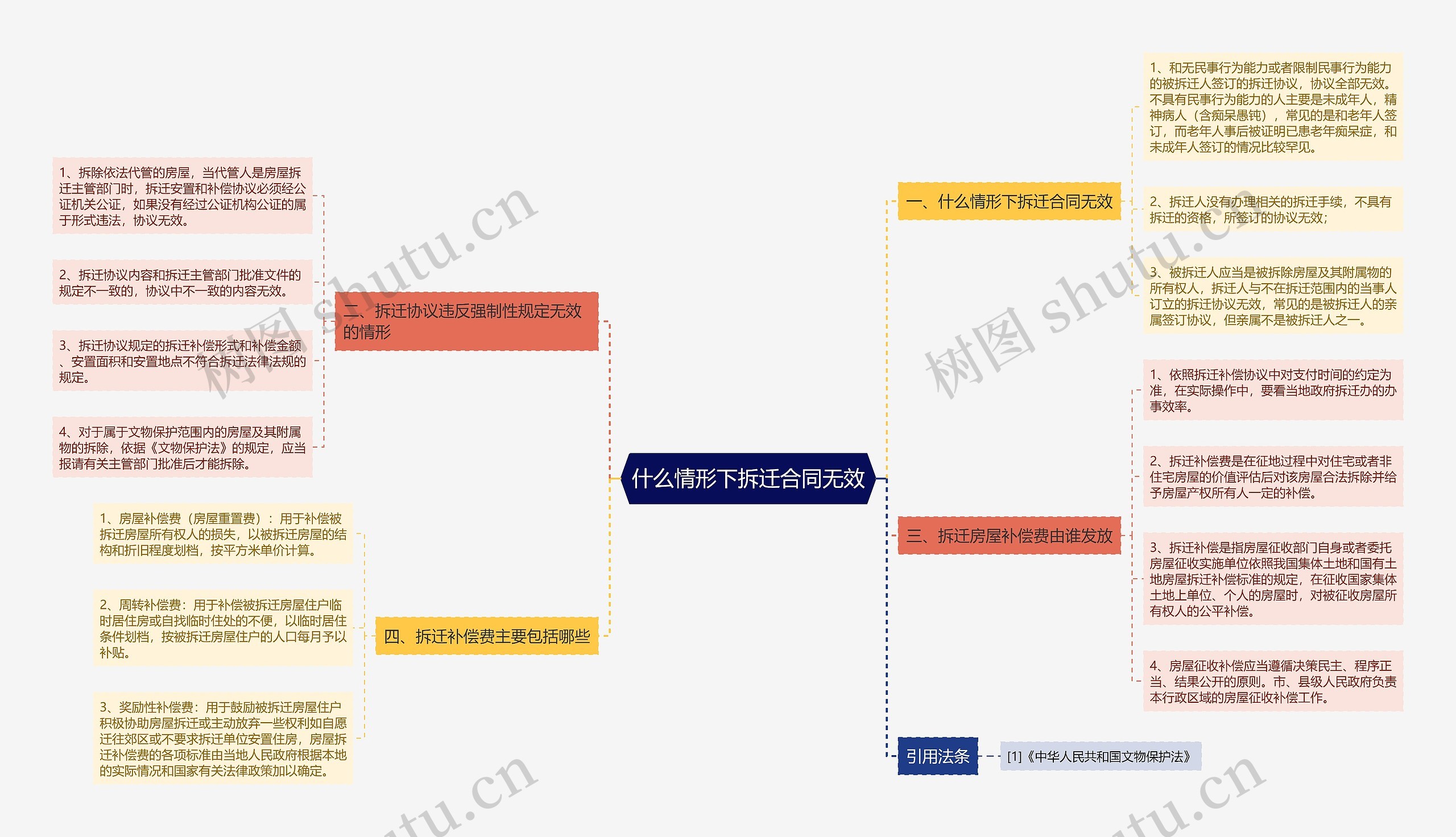 什么情形下拆迁合同无效思维导图