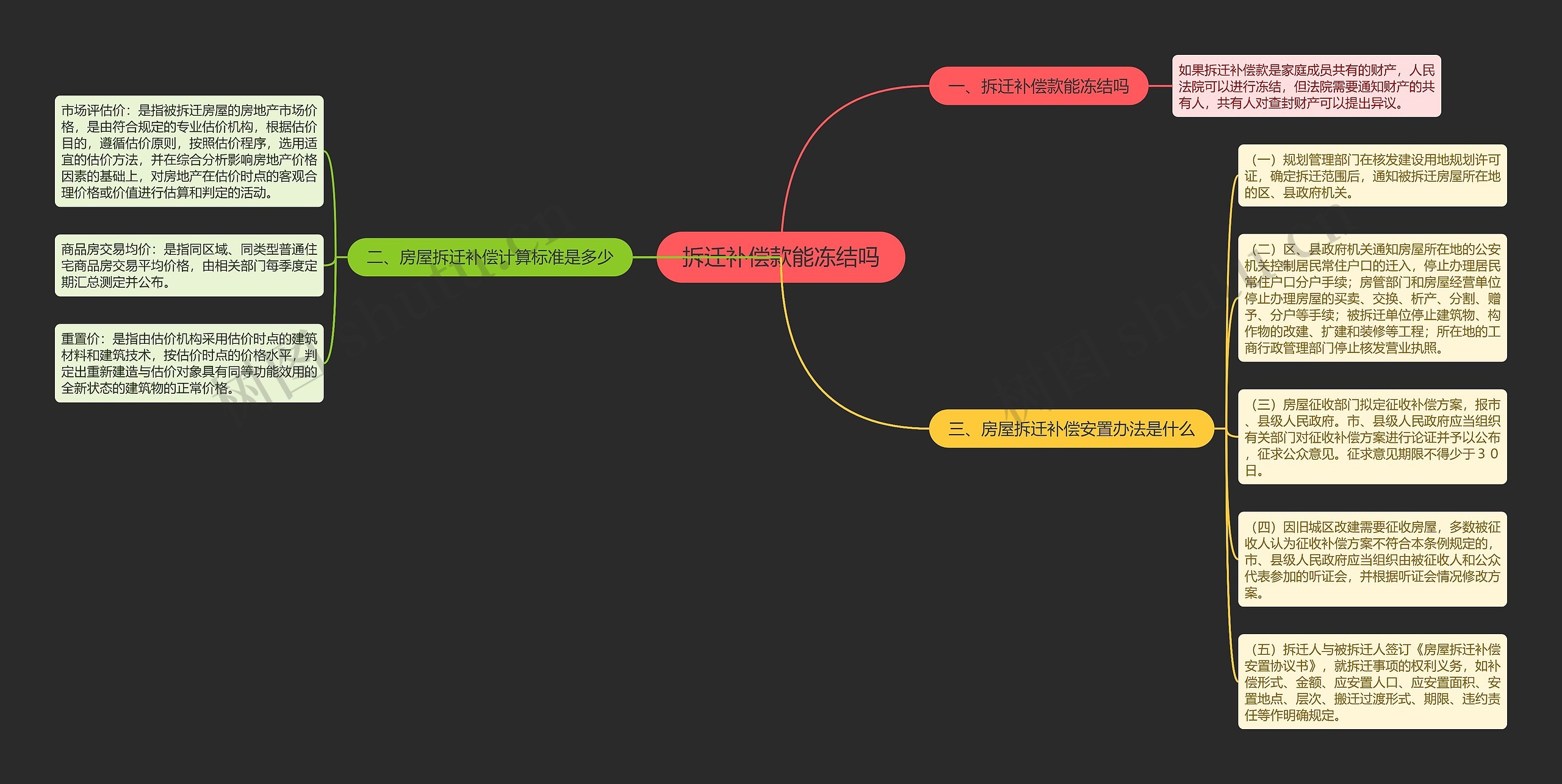 拆迁补偿款能冻结吗思维导图