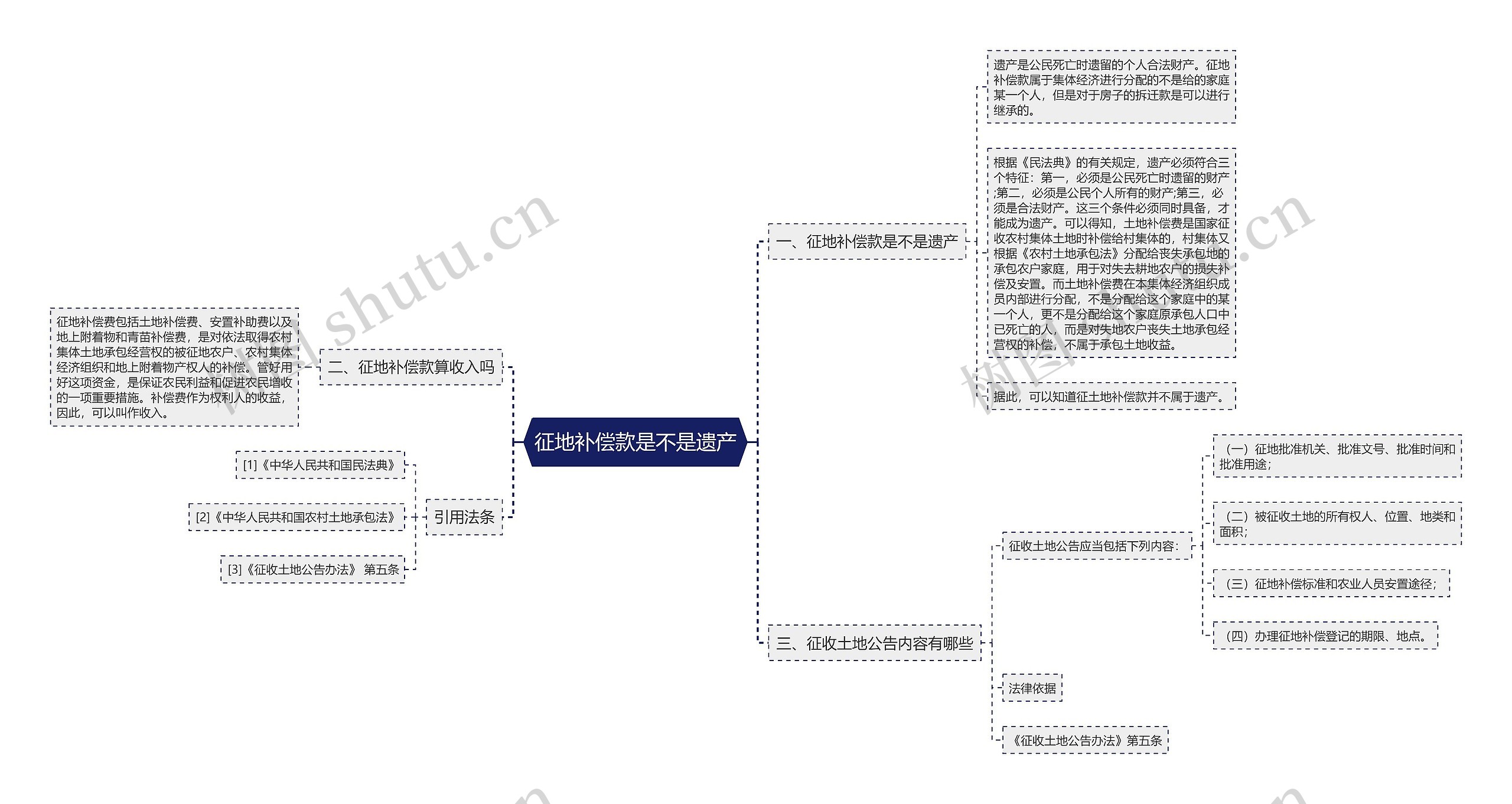 征地补偿款是不是遗产思维导图