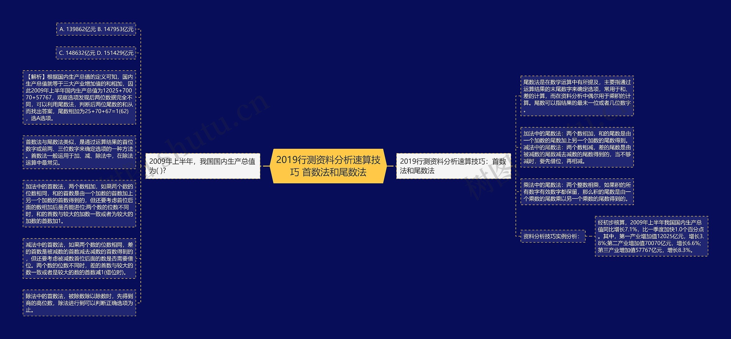 2019行测资料分析速算技巧 首数法和尾数法思维导图