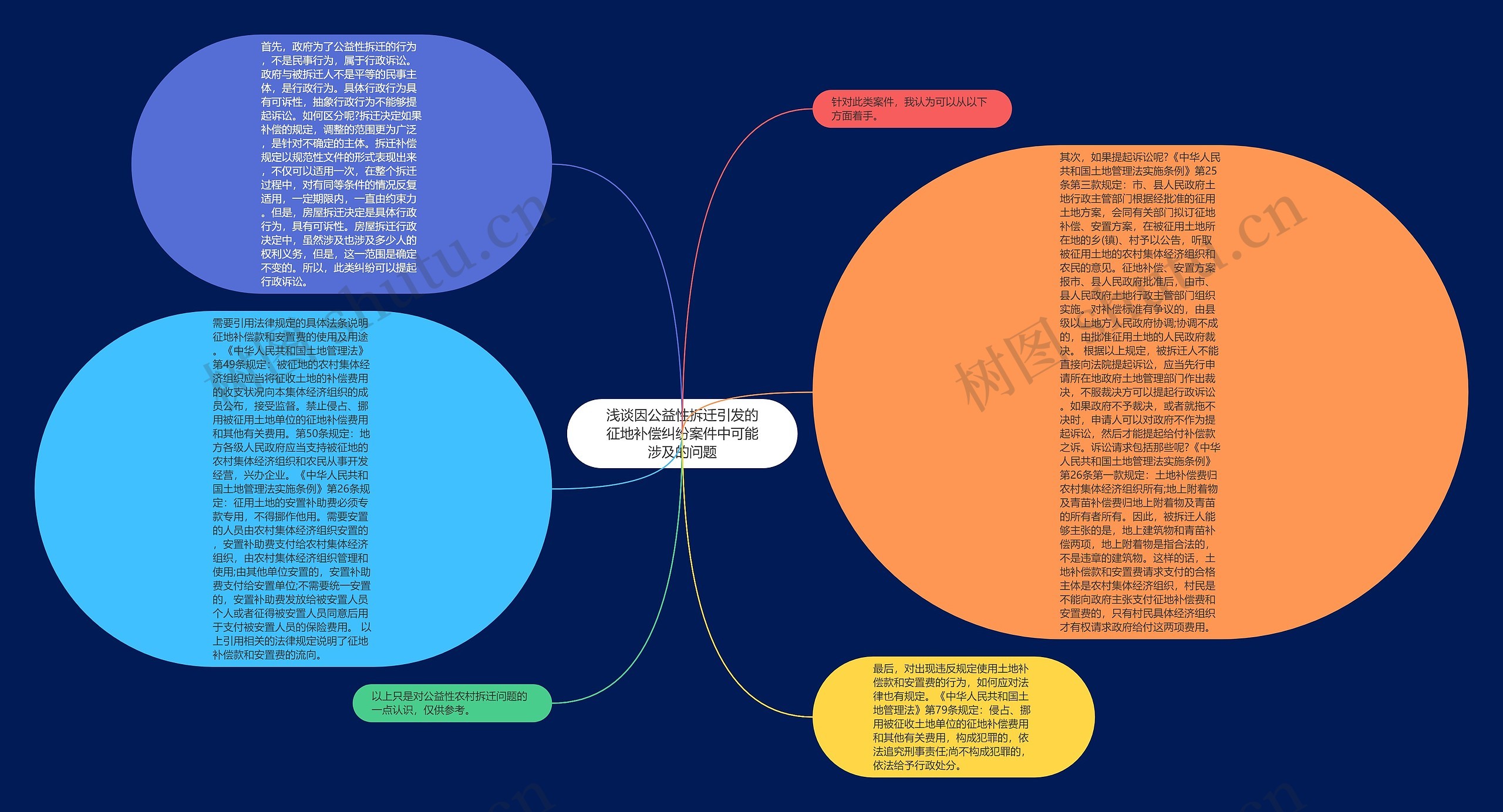 浅谈因公益性拆迁引发的征地补偿纠纷案件中可能涉及的问题思维导图