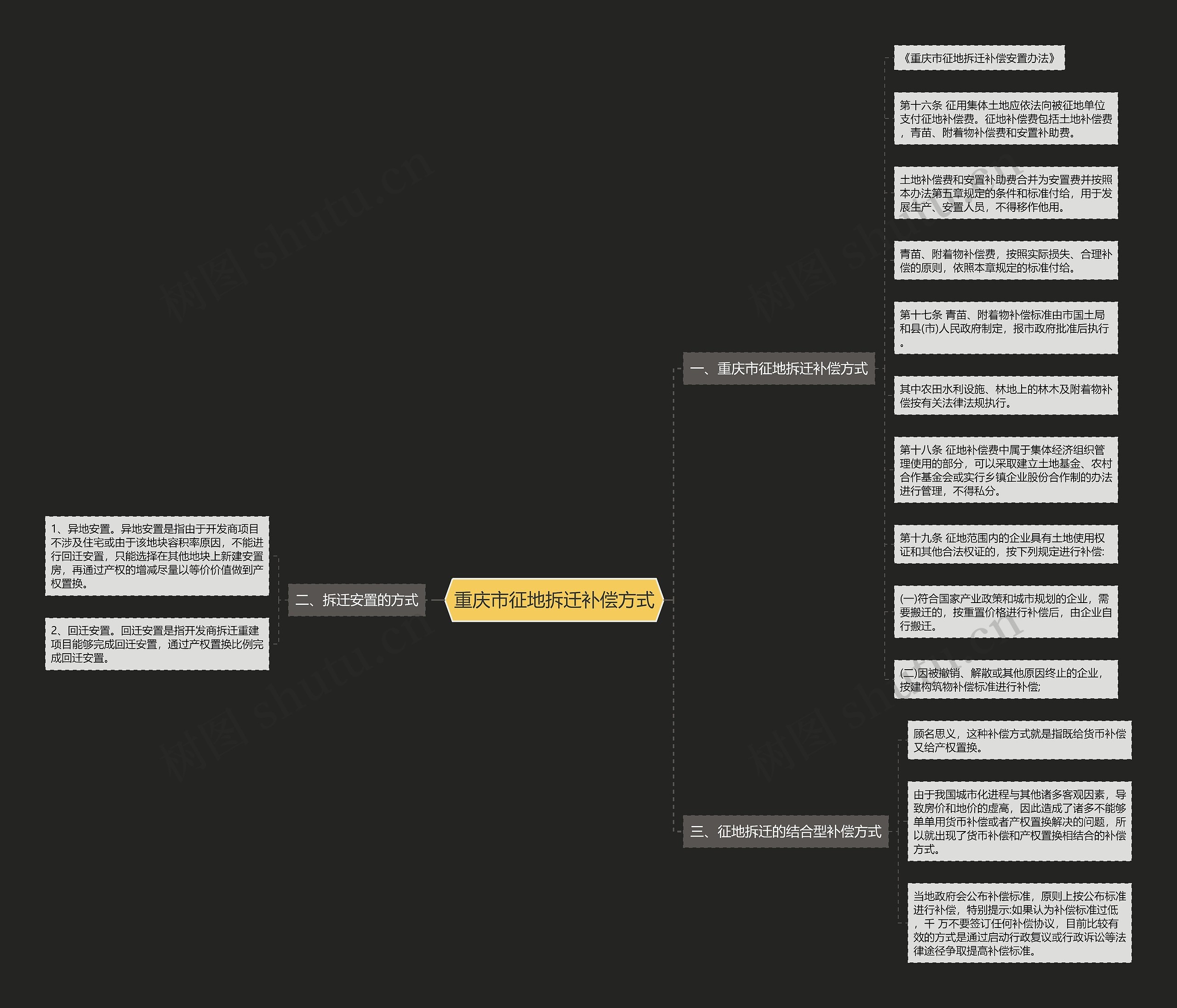 重庆市征地拆迁补偿方式思维导图