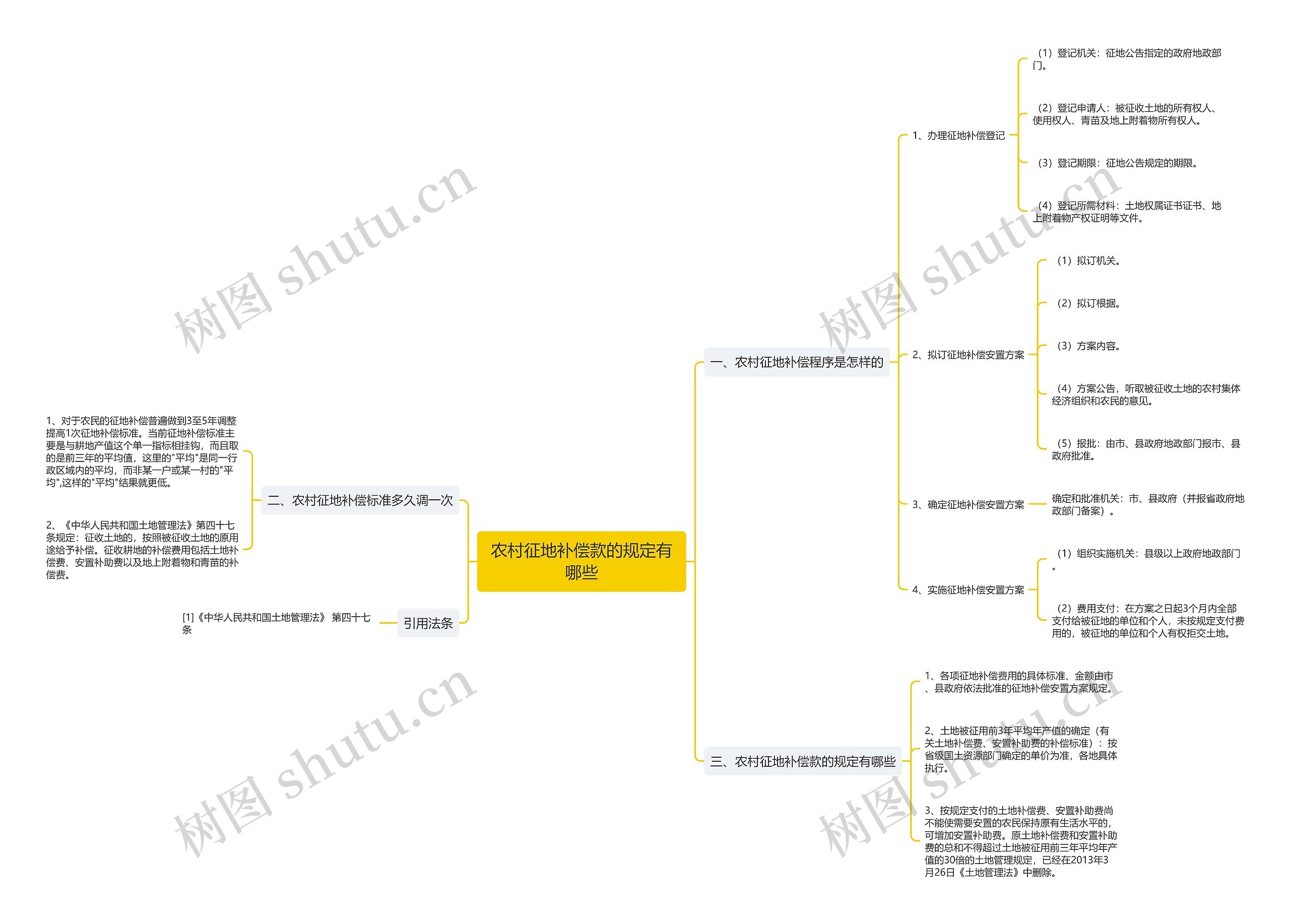 农村征地补偿款的规定有哪些思维导图