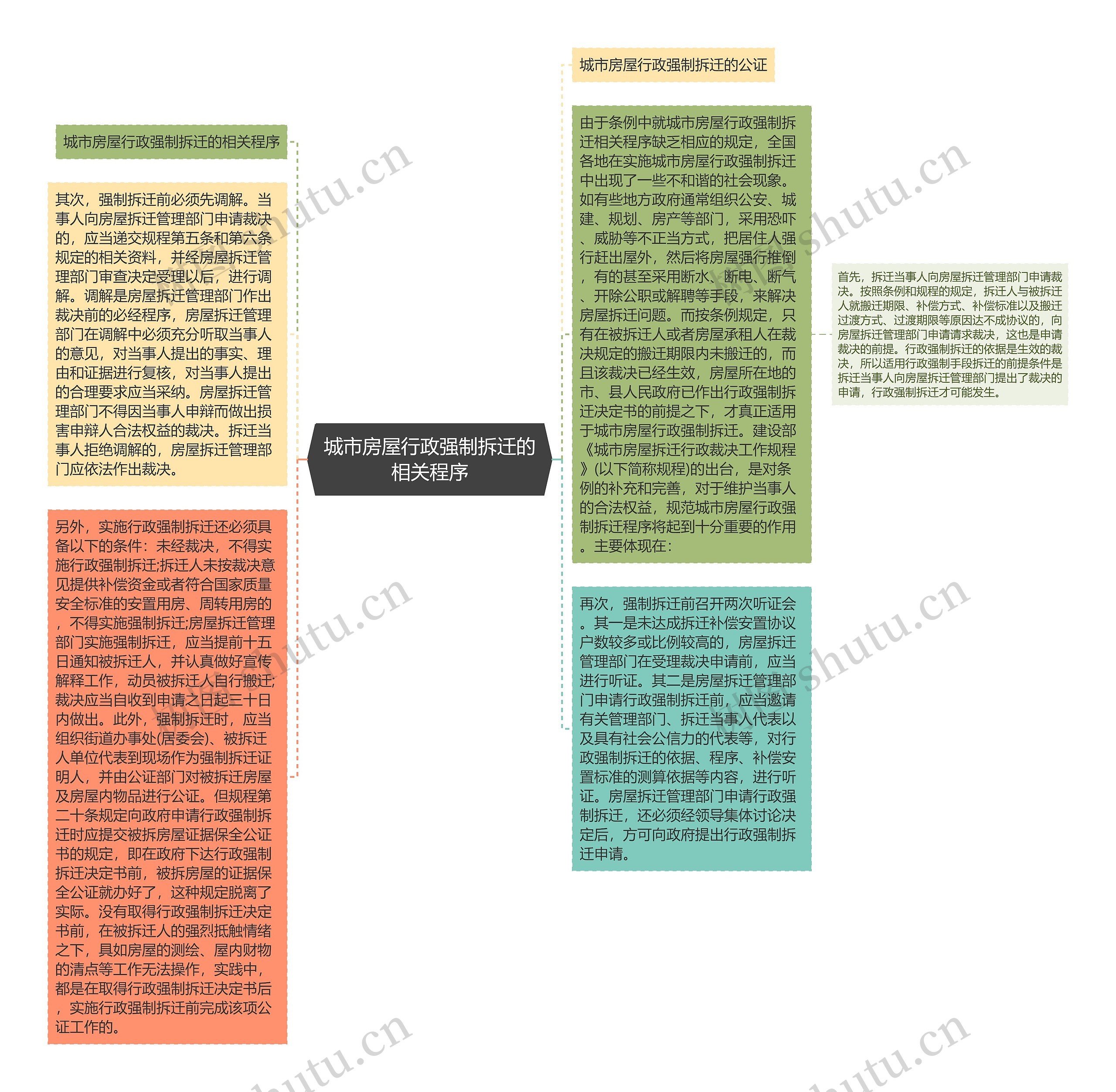 城市房屋行政强制拆迁的相关程序思维导图