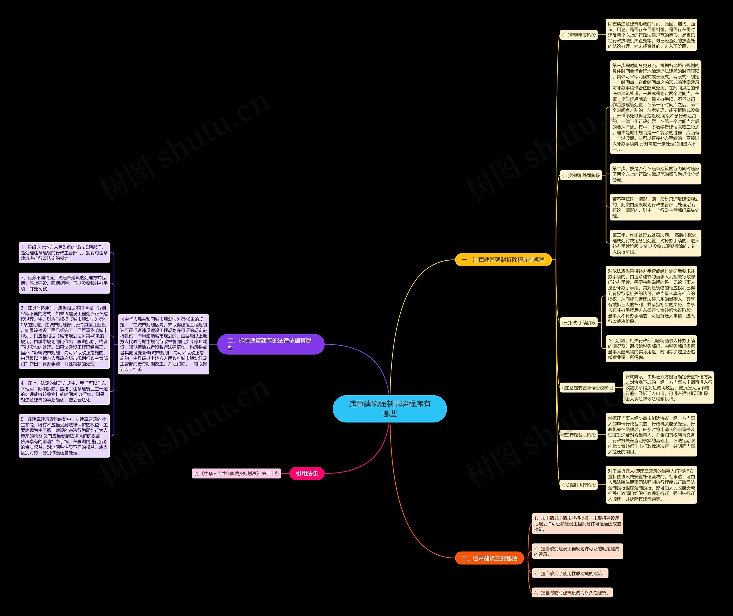 违章建筑强制拆除程序有哪些思维导图