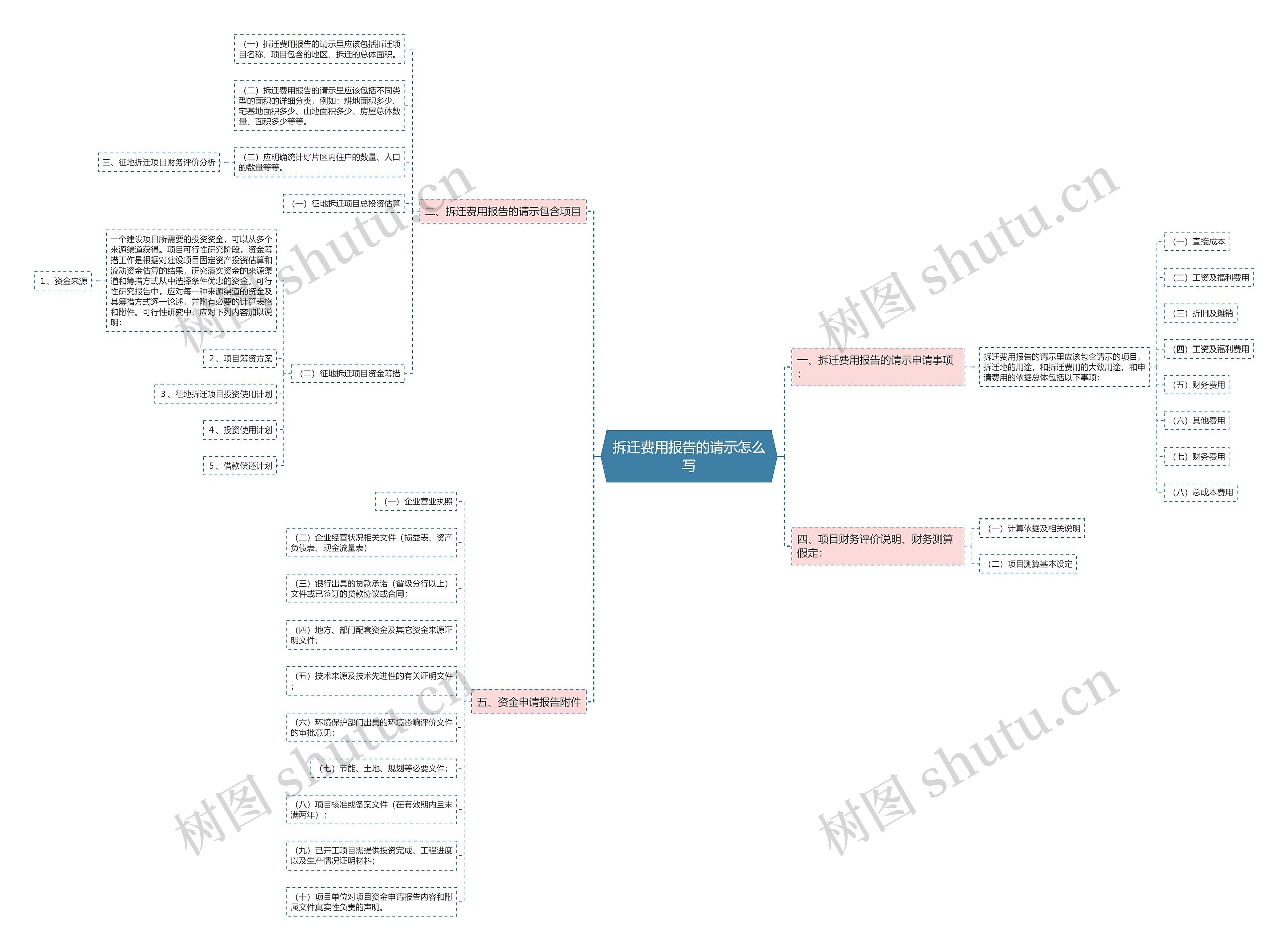 拆迁费用报告的请示怎么写 拆迁费用报告的请示怎么写