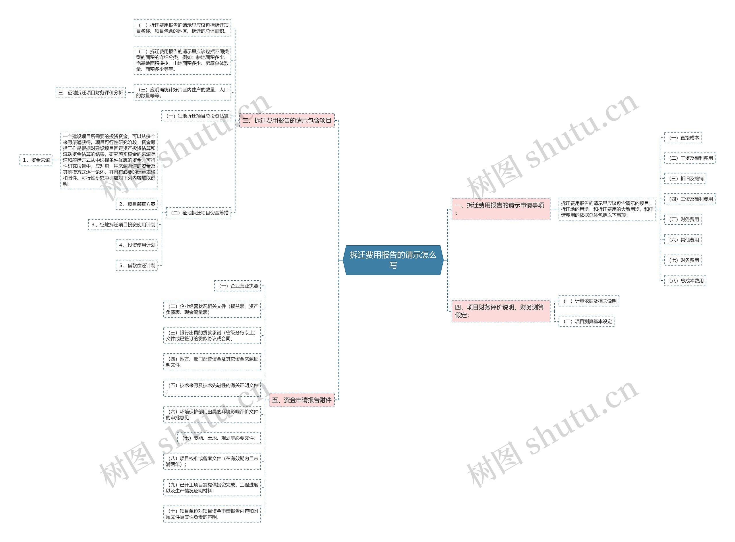 拆迁费用报告的请示怎么写思维导图