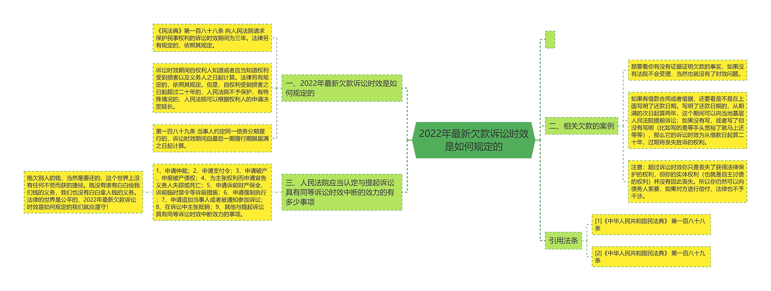 2022年最新欠款诉讼时效是如何规定的思维导图