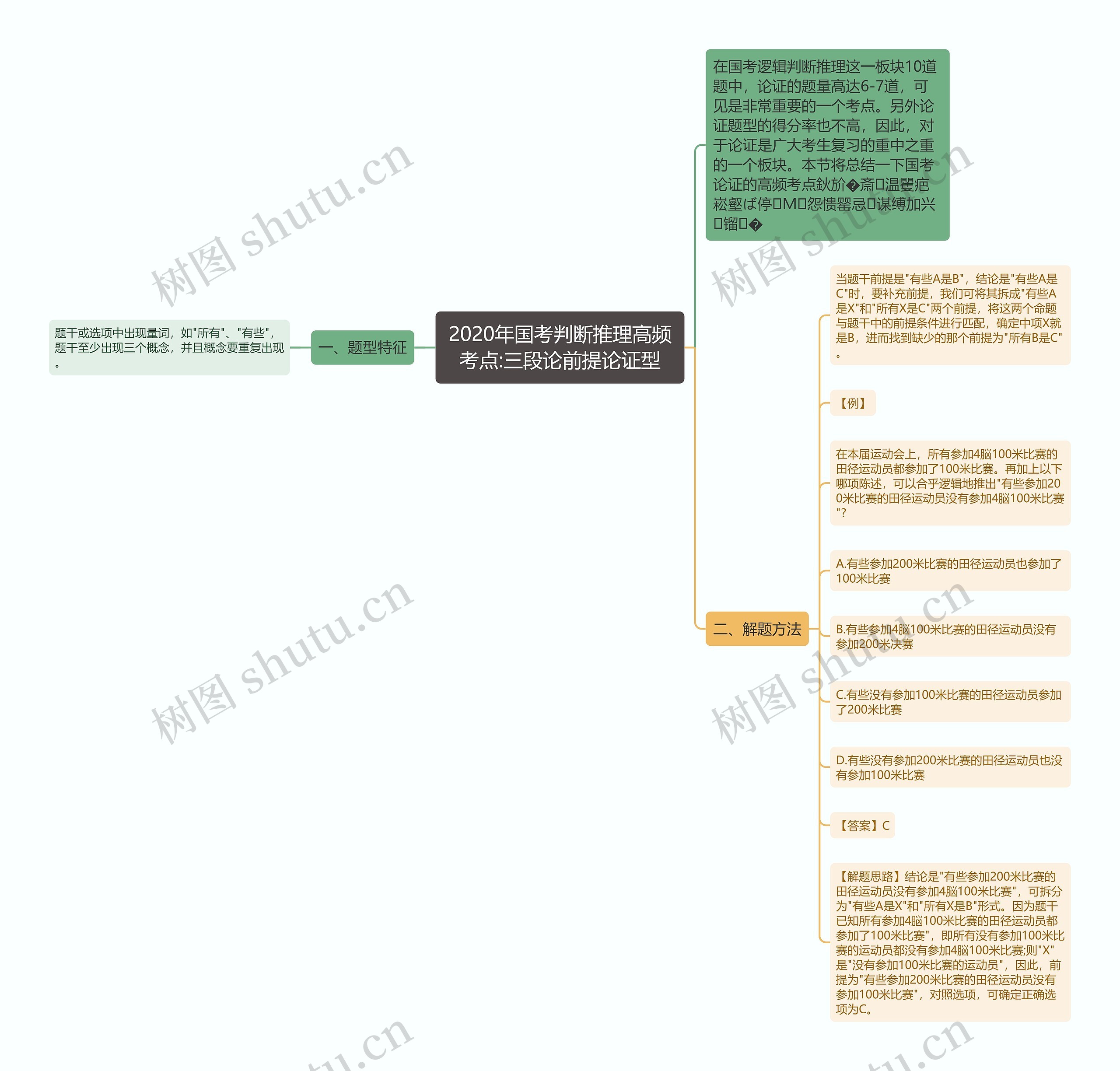 2020年国考判断推理高频考点:三段论前提论证型思维导图