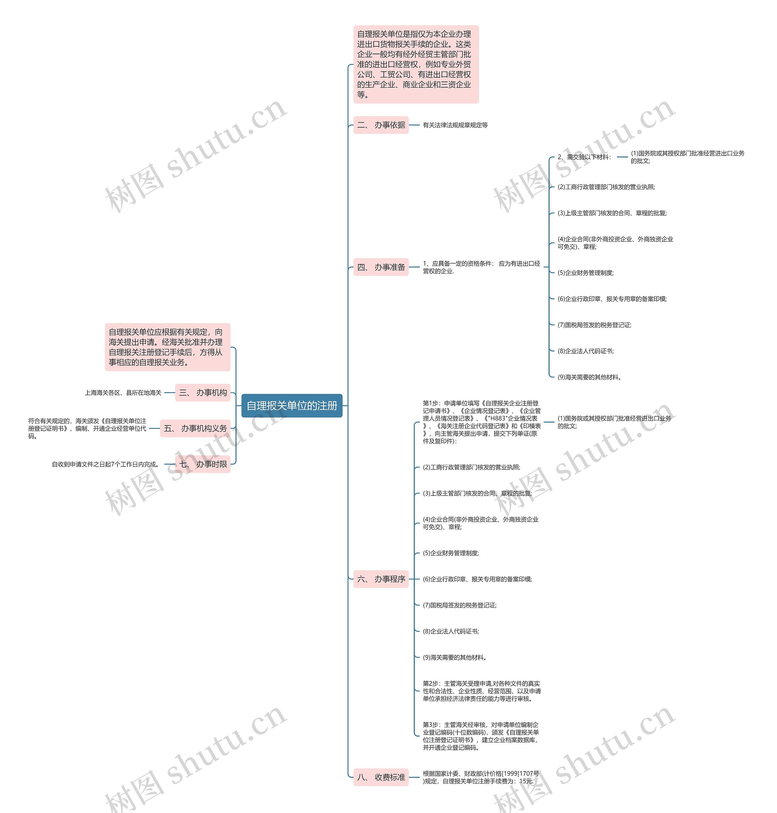自理报关单位的注册