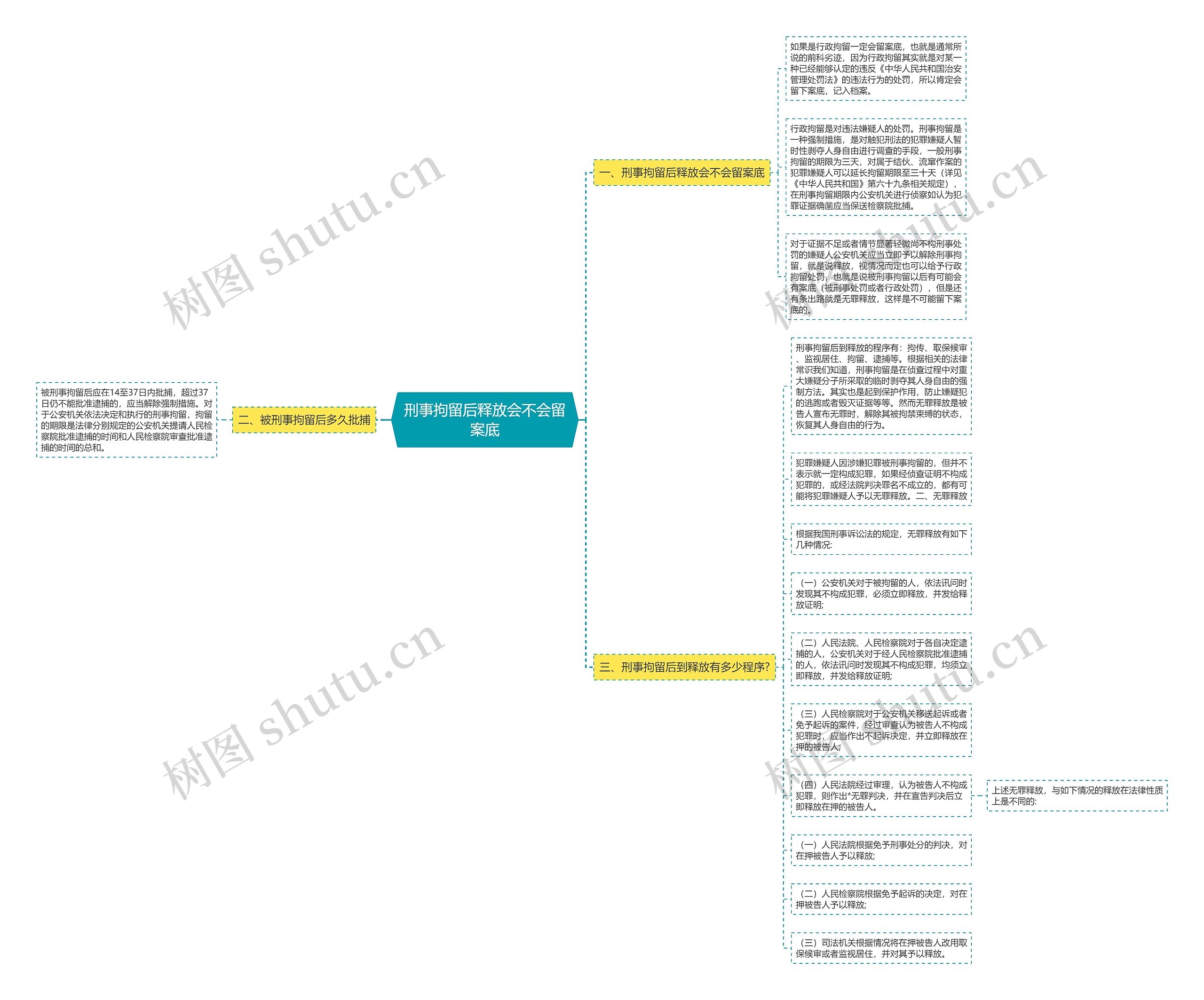 刑事拘留后释放会不会留案底思维导图