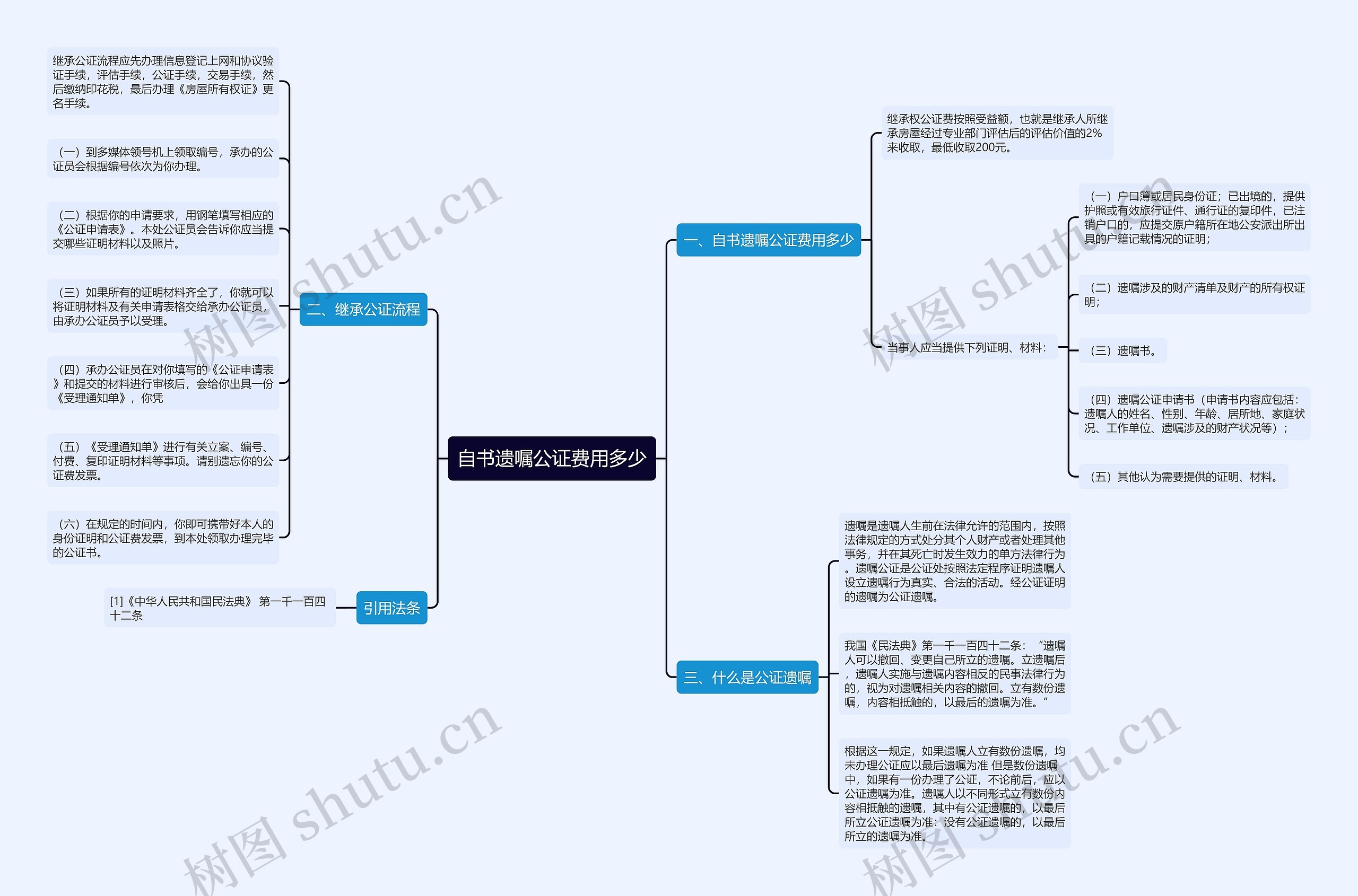 自书遗嘱公证费用多少思维导图