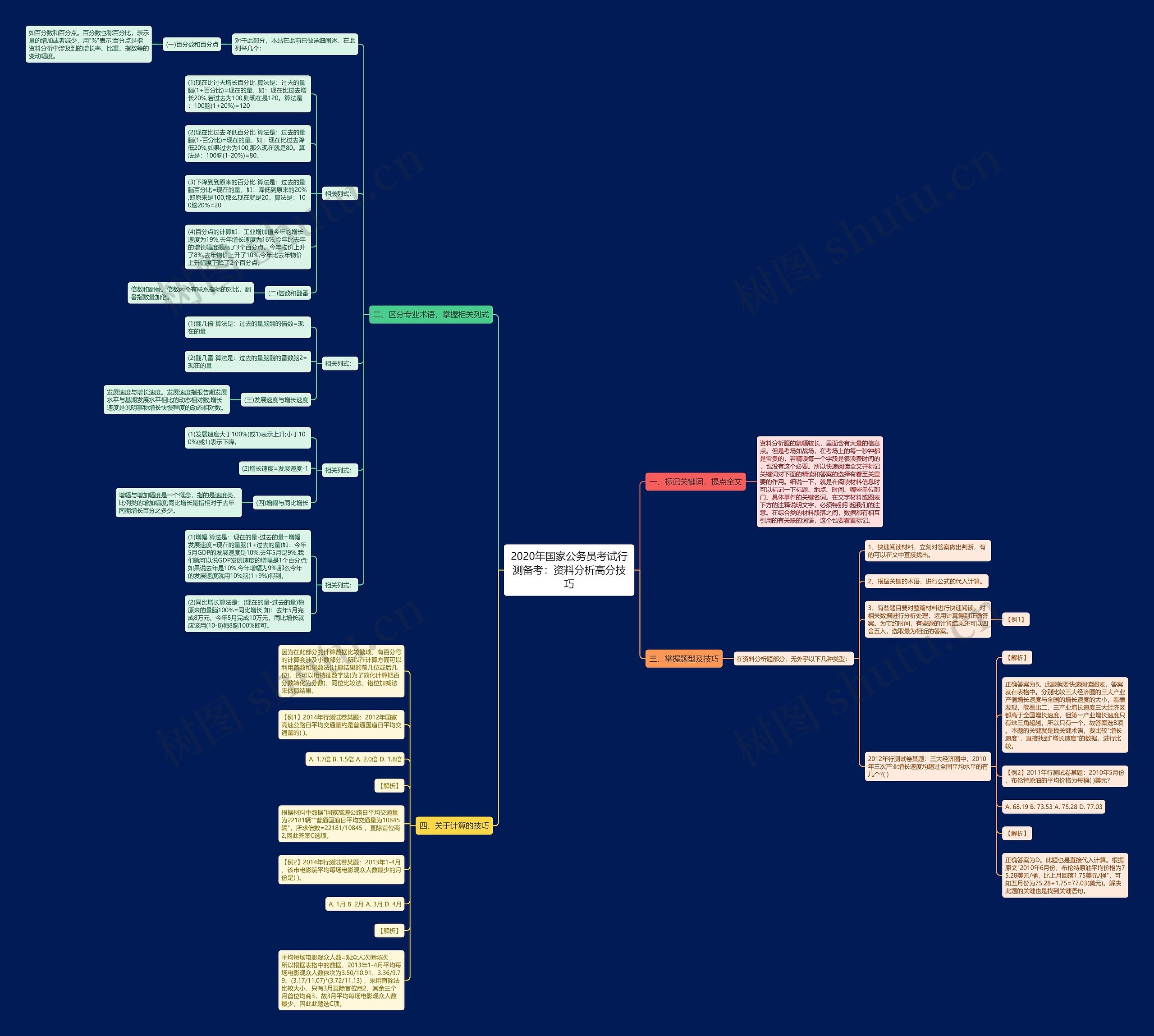 2020年国家公务员考试行测备考：资料分析高分技巧思维导图