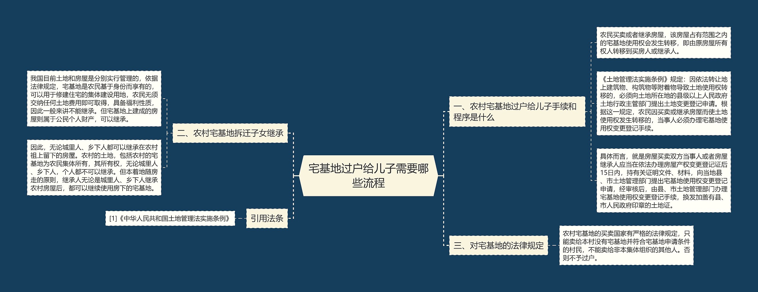 宅基地过户给儿子需要哪些流程思维导图