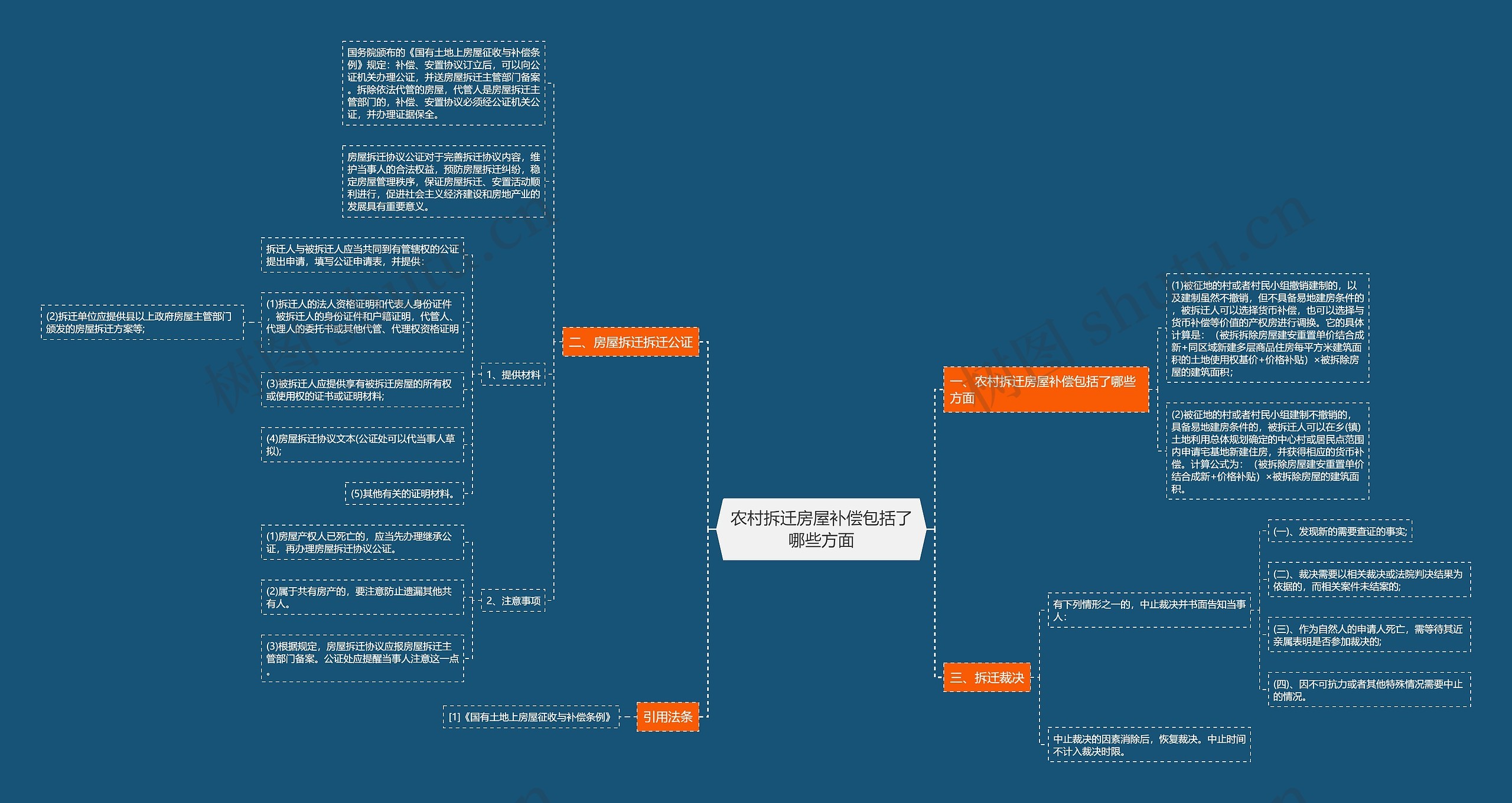 农村拆迁房屋补偿包括了哪些方面思维导图