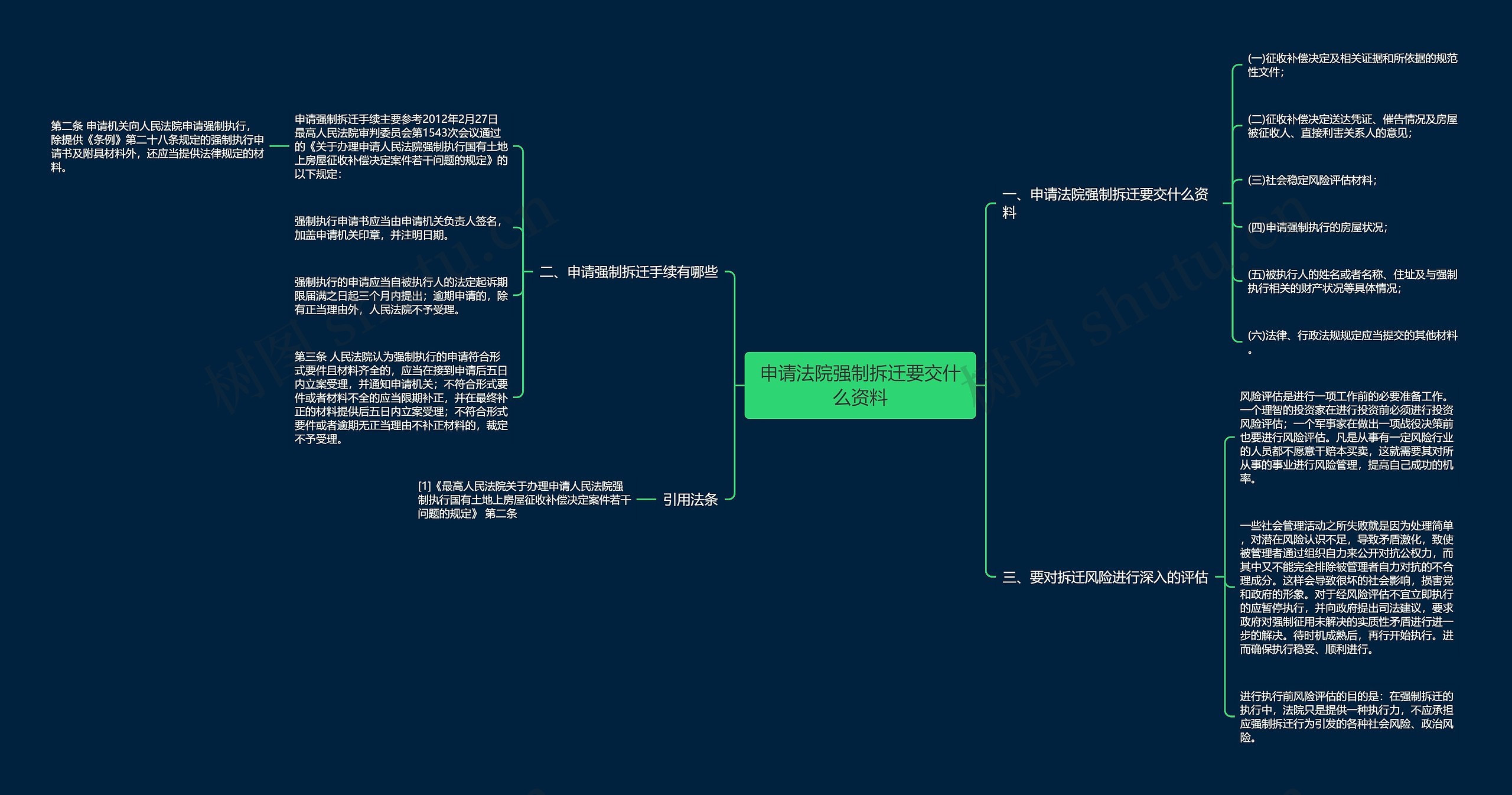 申请法院强制拆迁要交什么资料思维导图