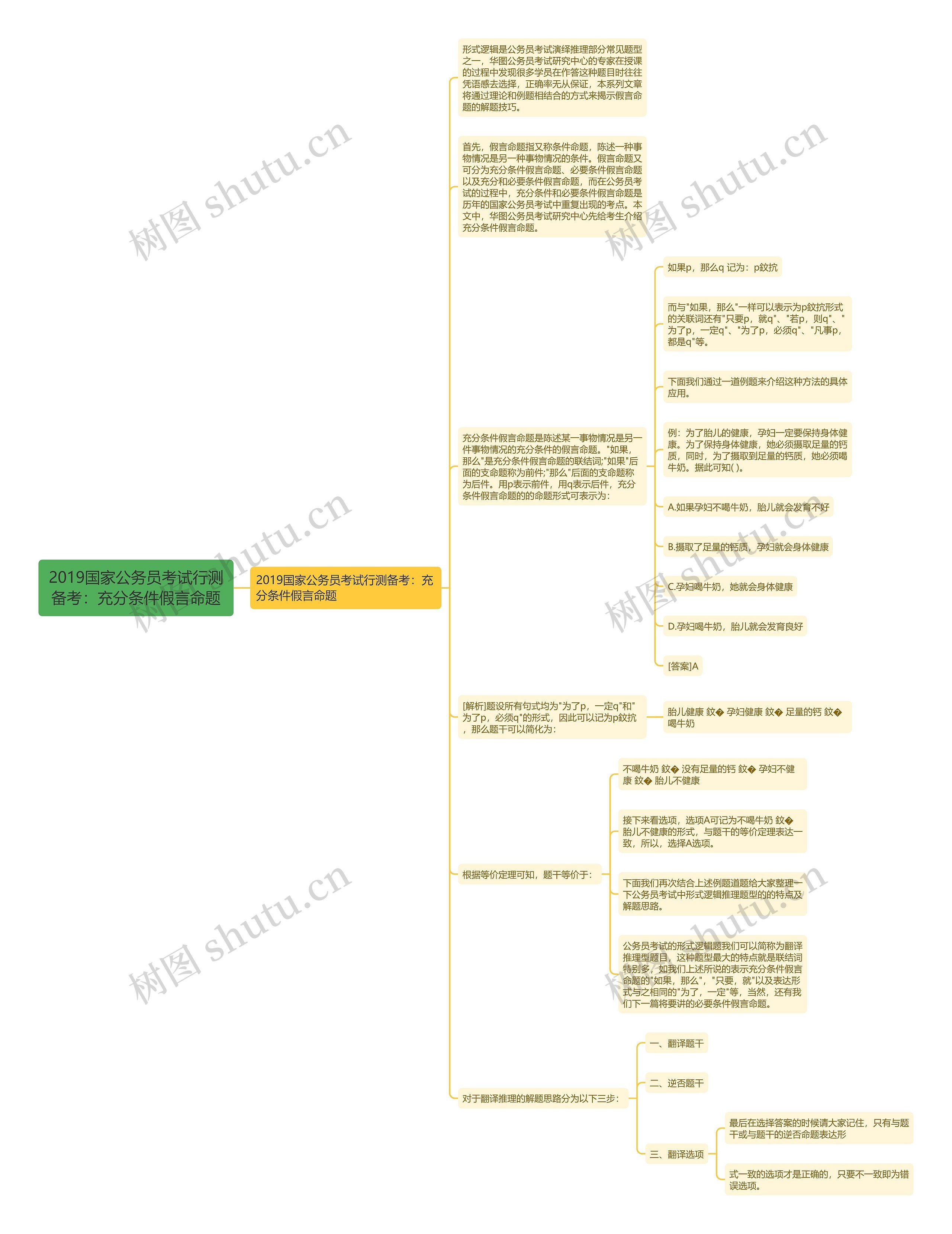 2019国家公务员考试行测备考：充分条件假言命题思维导图