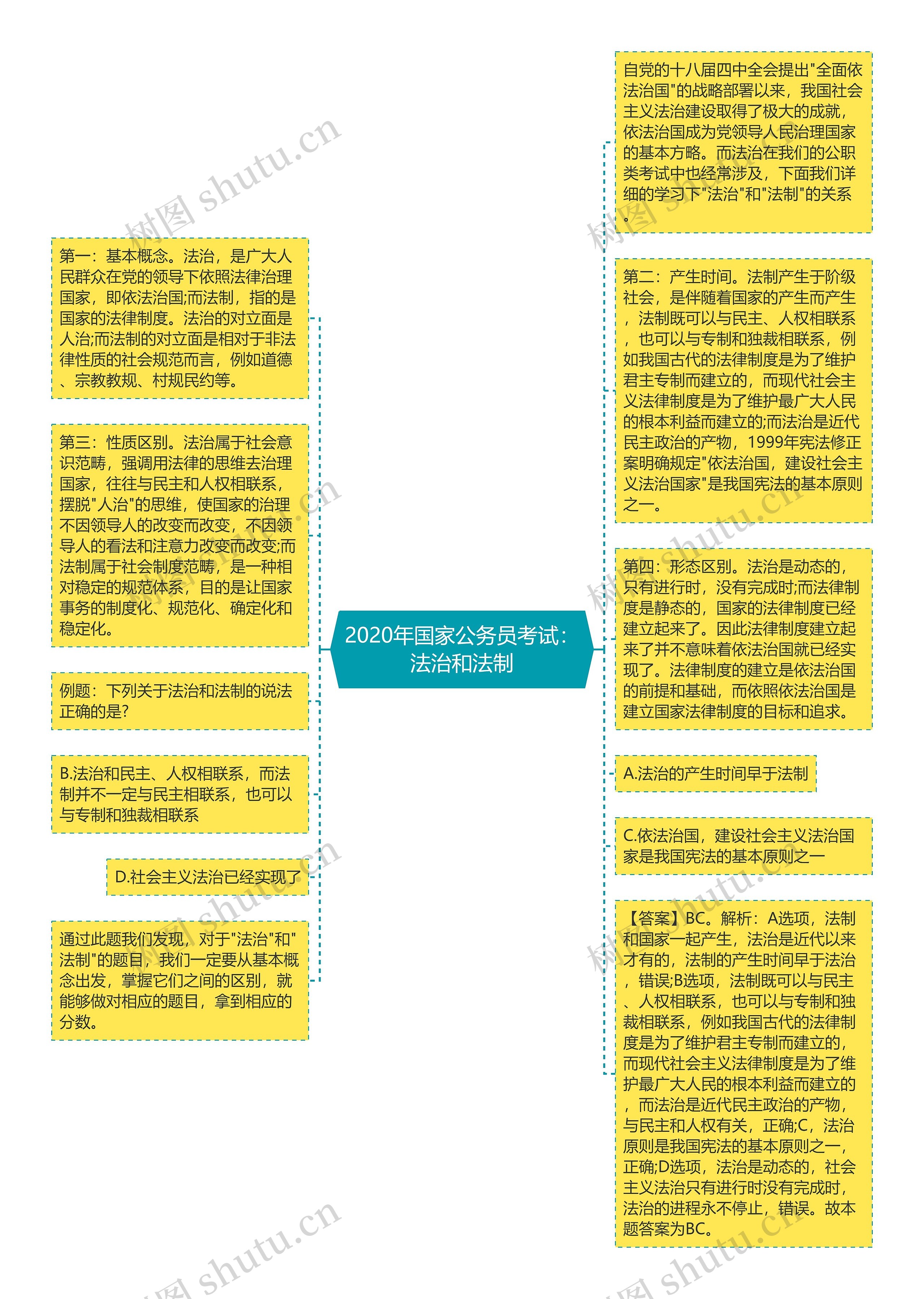 2020年国家公务员考试：法治和法制思维导图